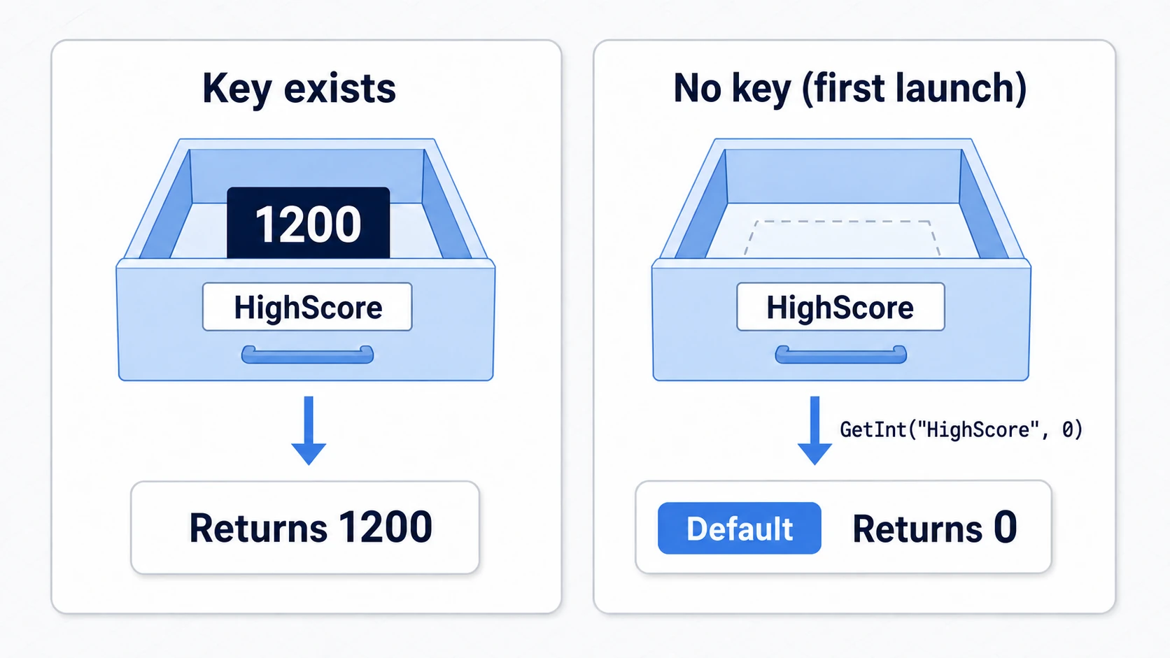 How default values work: if the key exists, the saved 1200 is returned; if the key is missing on first launch, the default value 0 passed as the second argument of GetInt is returned