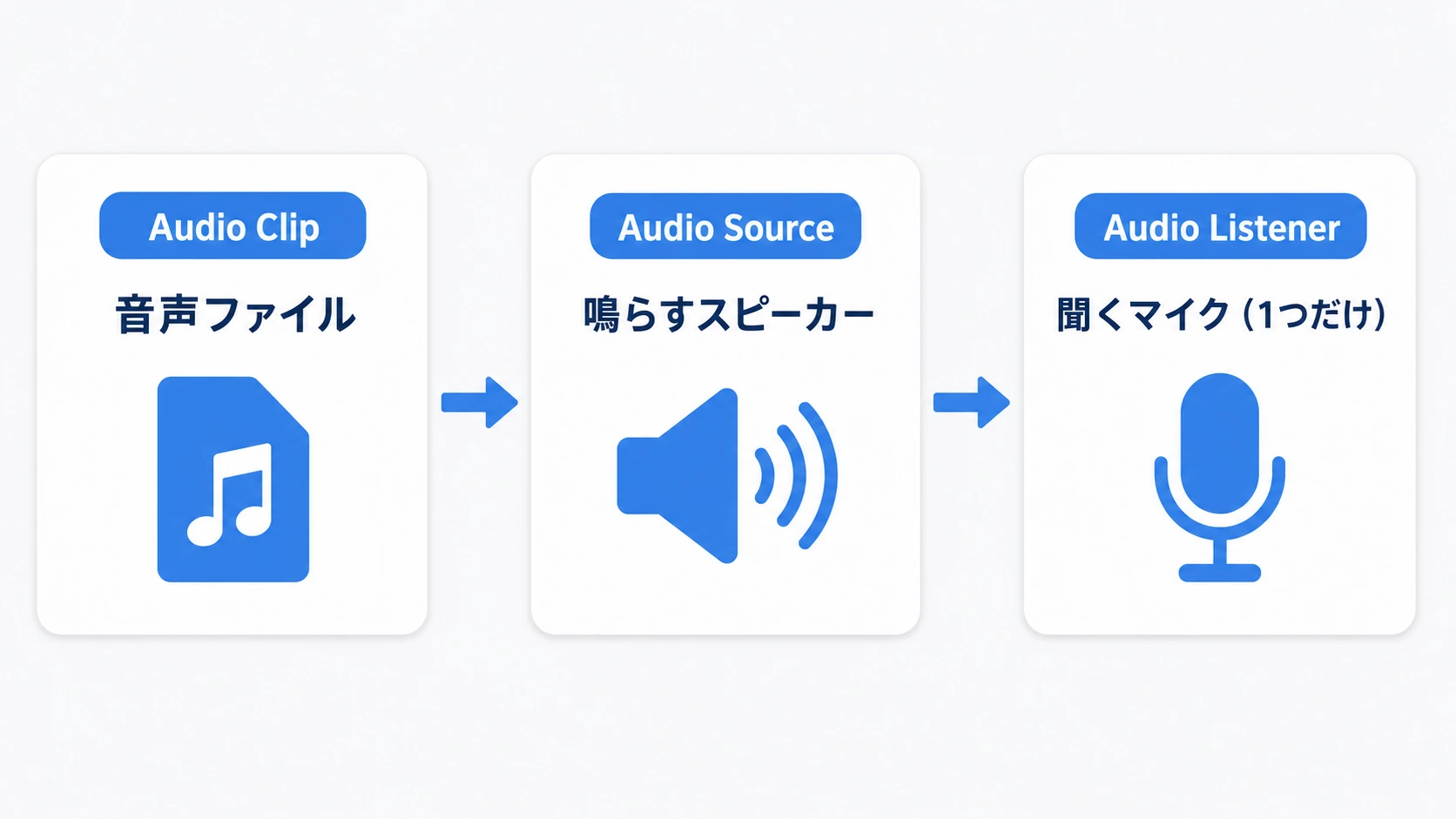 オーディオの3つの登場人物。Audio Clip=音声ファイル、Audio Source=鳴らすスピーカー、Audio Listener=聞くマイク（シーンに1つだけ）