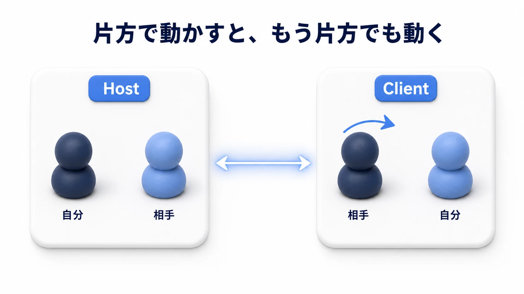 2人プレイの最小構成の図。HostのウィンドウとClientのウィンドウが並び、それぞれの画面に自分と相手のキャラクターが表示されて、片方で動かすともう片方の画面でも動く