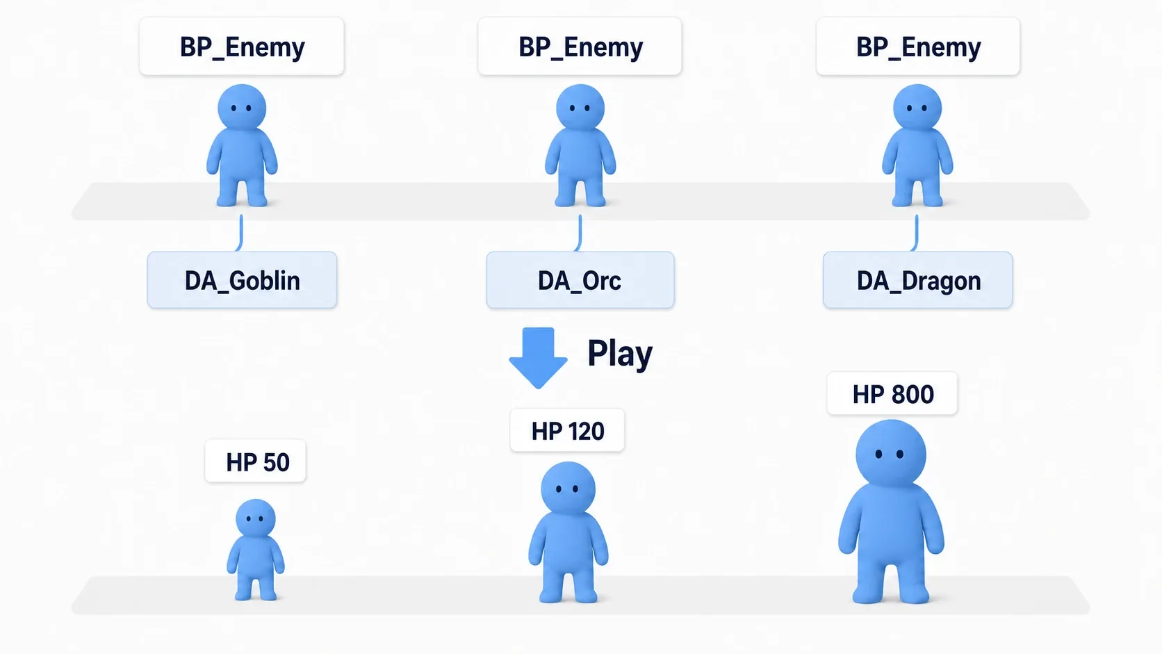 Three BP_Enemy actors placed in a level, each assigned DA_Goblin, DA_Orc, or DA_Dragon, changing both appearance and HP