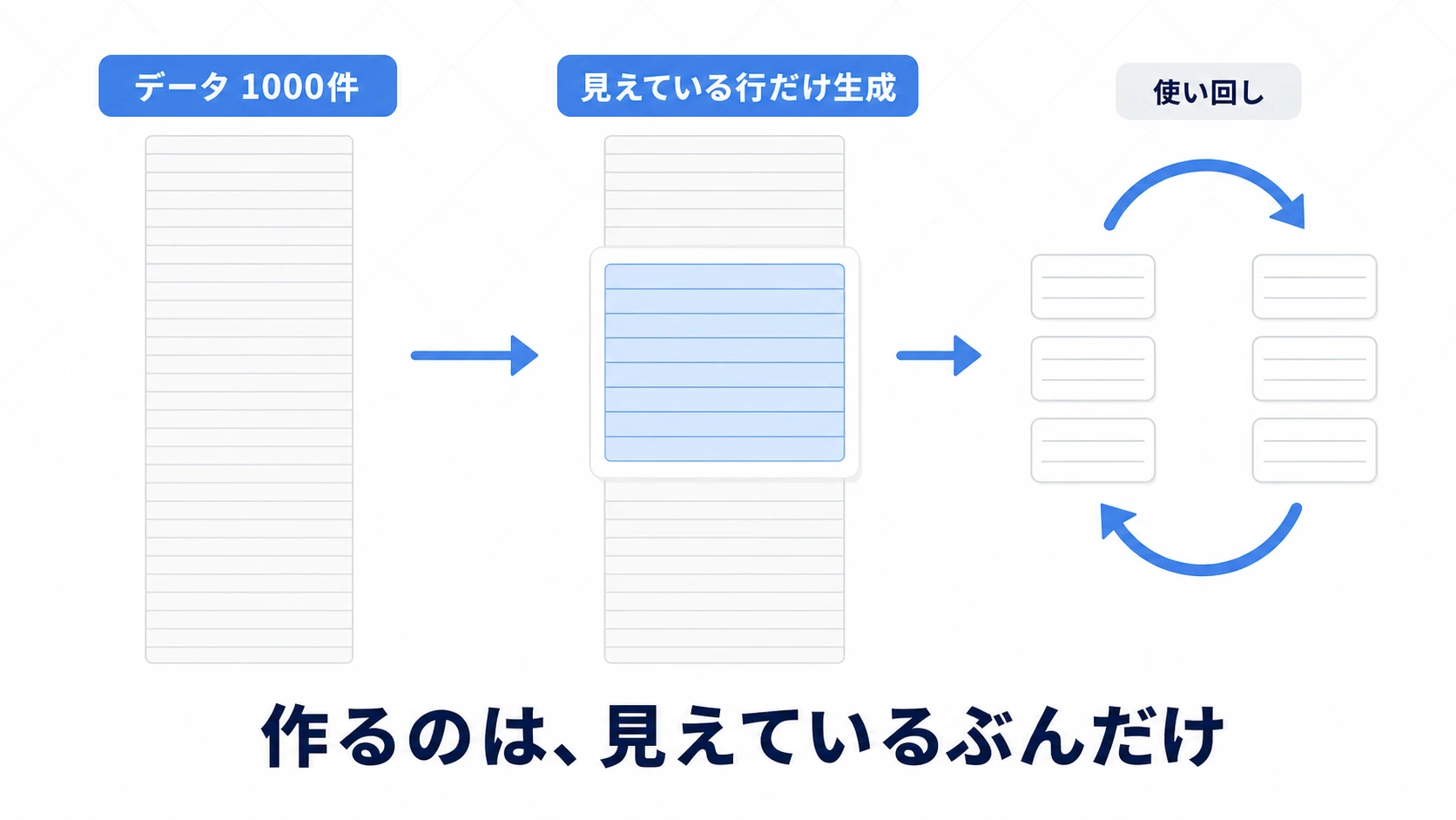 ListViewの仮想化の図。1000件のデータリストに対して、画面に見えている行の分だけ要素が生成され、スクロールすると同じ要素が新しいデータで使い回される