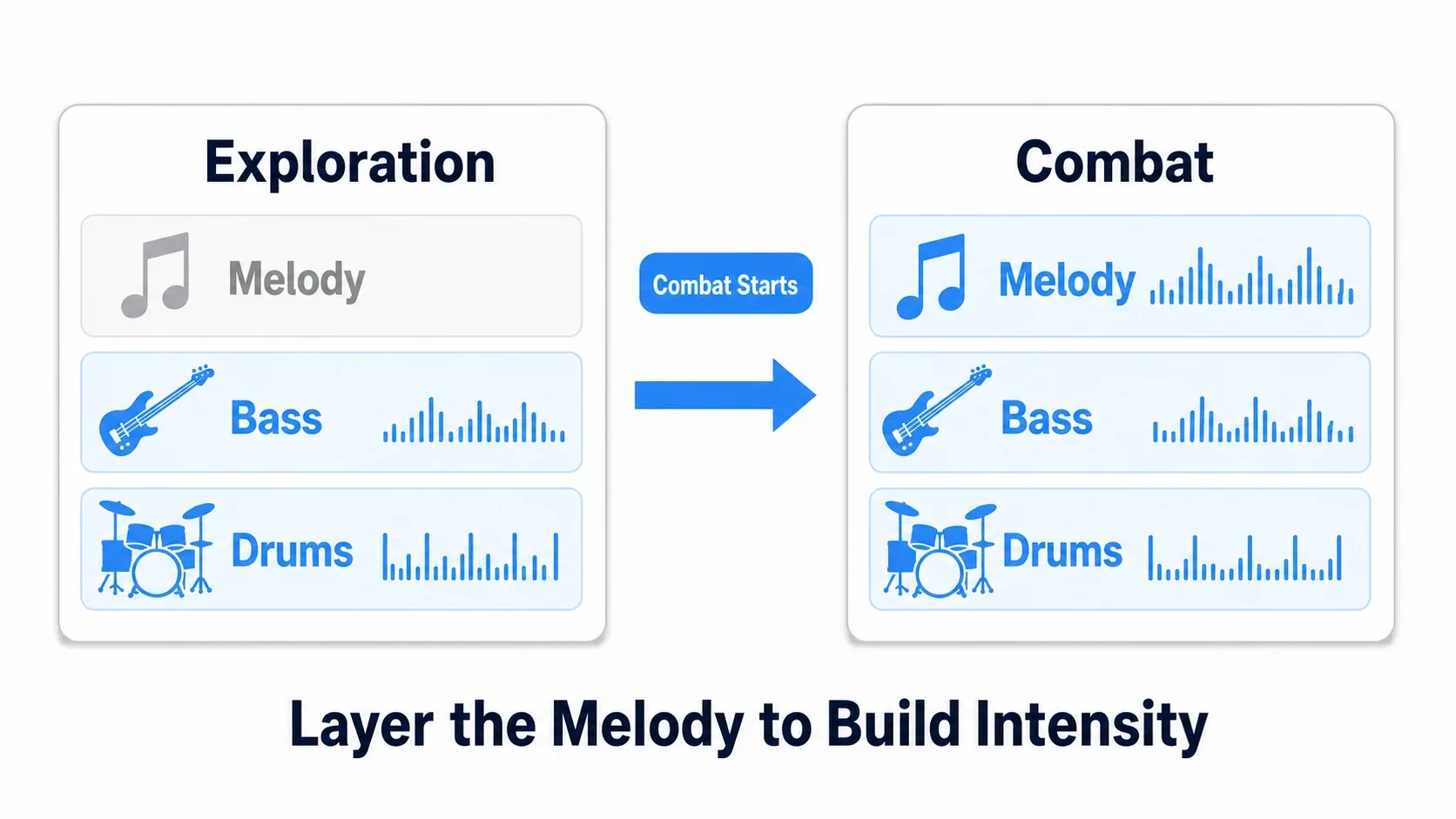 A layered music diagram where exploration plays only drums and bass, and the melody joins when combat starts, building intensity by stacking the melody