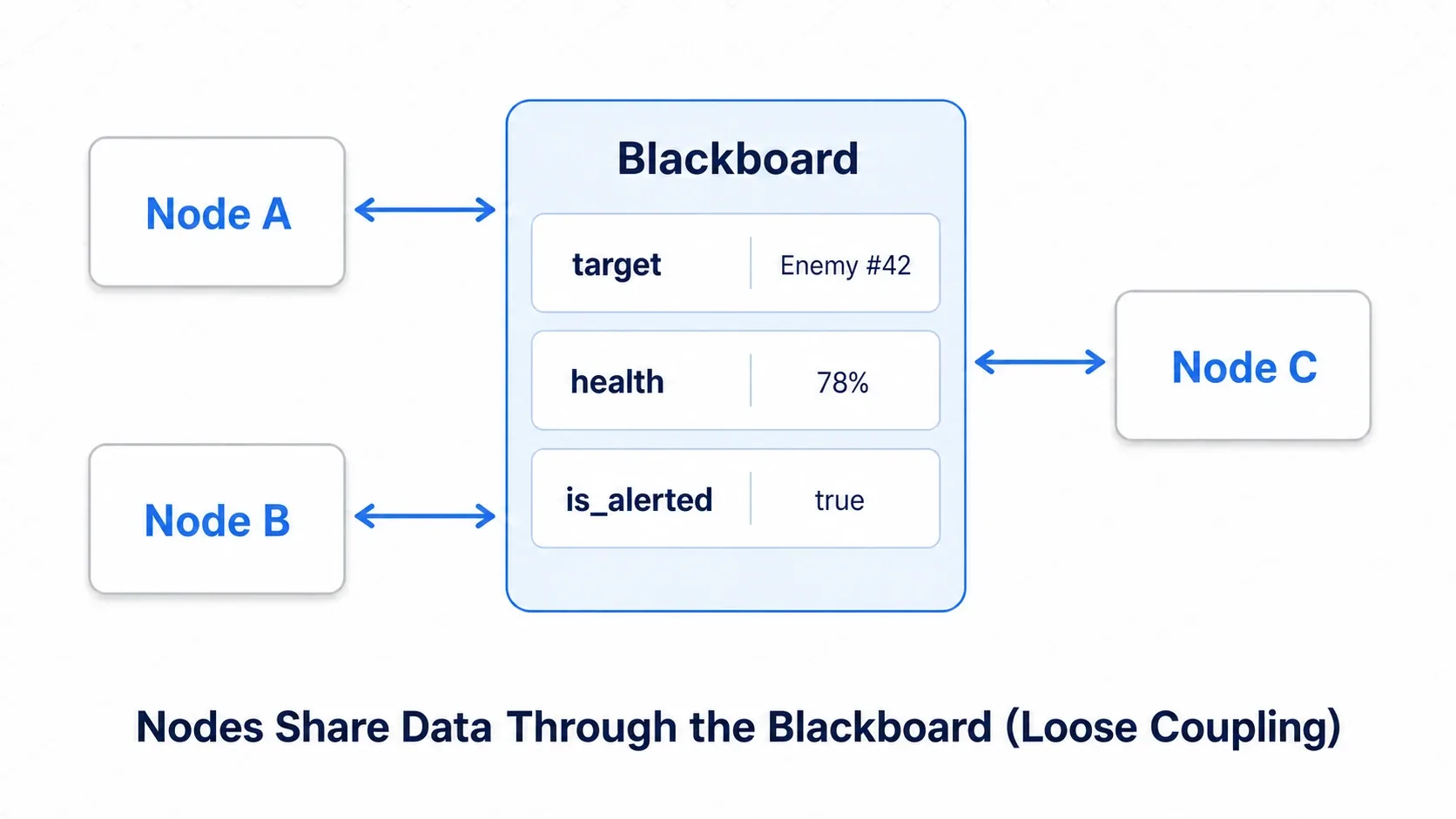 Loose coupling diagram showing multiple nodes exchanging read and write arrows with a central Blackboard holding target, health, and is_alerted