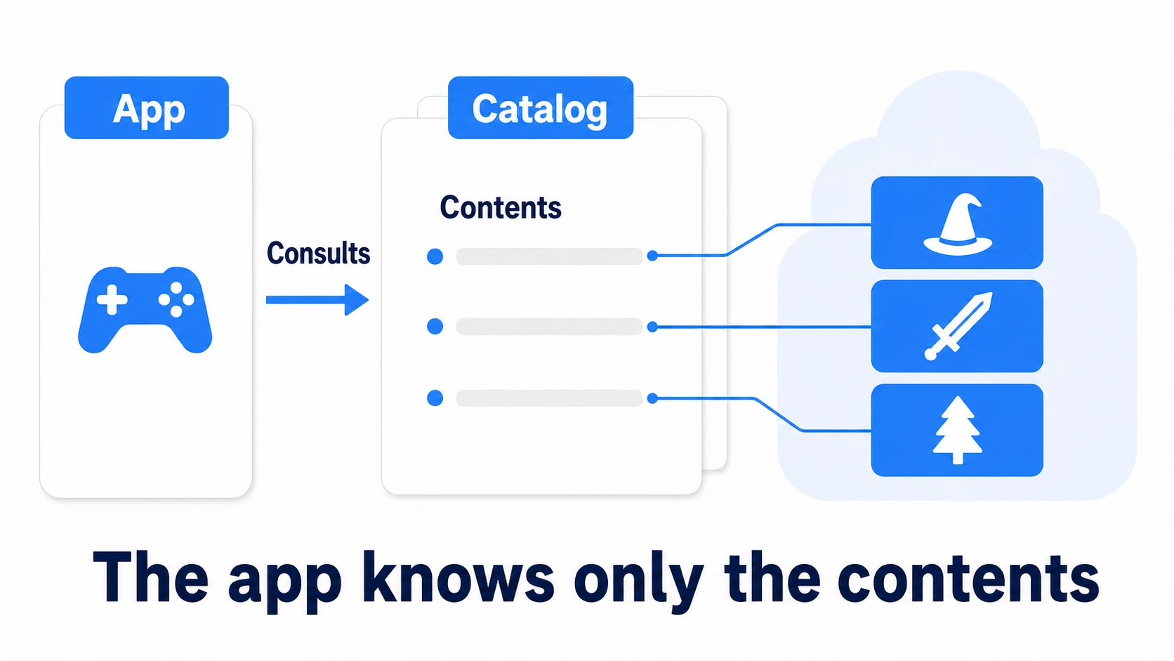 Relationship of app, catalog, bundles, and server. The app consults the catalog as a table of contents; the catalog points at which server bundle holds what. Replace the catalog, and the same app finds the new content