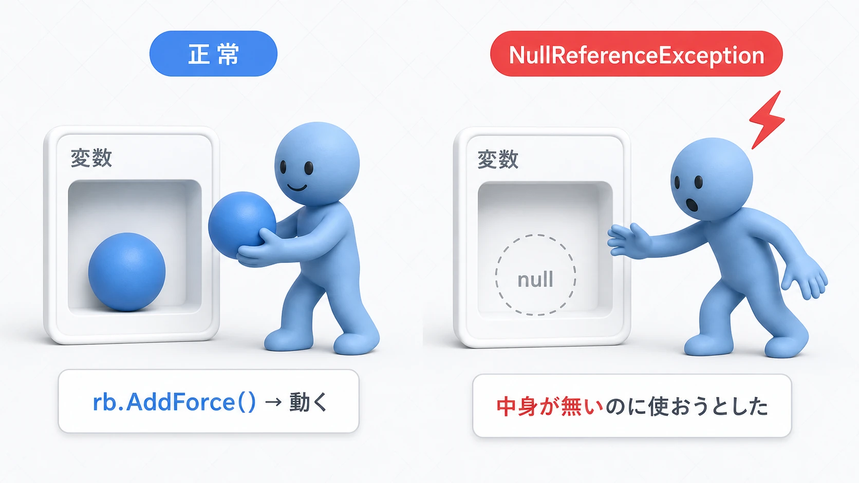 NullReferenceExceptionの概念図。変数の箱の中に実体への参照が入っていない(null)状態でメソッドを呼ぼうとするとエラーになる
