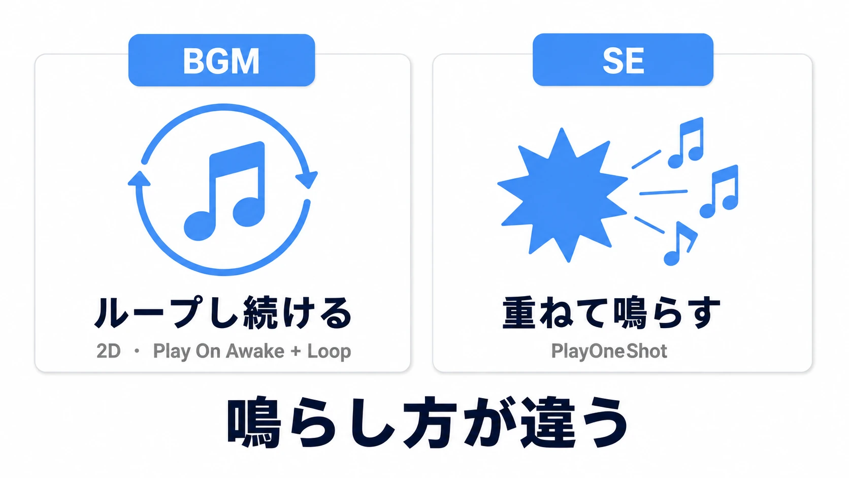 BGMとSEの違いの図。左のBGMはPlay On AwakeとLoopで曲がループし続ける（2Dで常に同じ音量）、右のSEはPlayOneShotでイベントの瞬間ごとに短い音を重ねて鳴らすため、連打でも音が途切れない