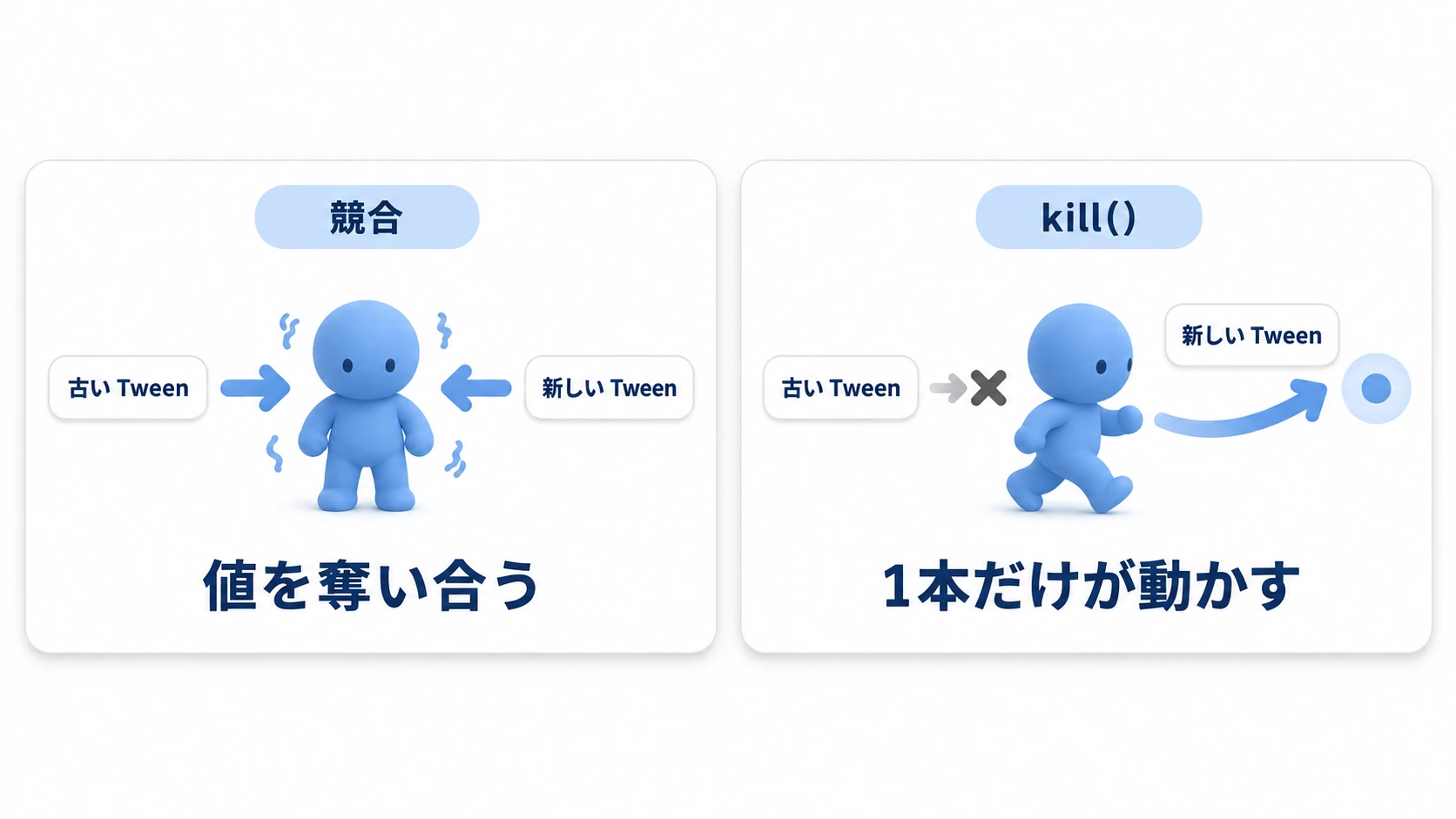 Tweenの競合とkill()の図。競合では古いTweenと新しいTweenが同じキャラクターを綱引きしてガクガクする。kill()で古いTweenを止めると、新しいTweenだけがキャラクターをなめらかに目標へ動かす