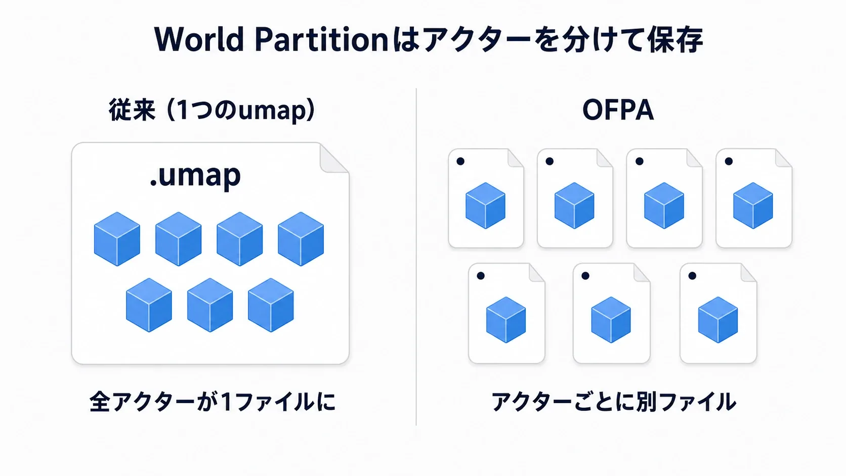従来は1つのumapに全アクターが入るが、OFPAではアクターごとに別ファイルになる様子を対比した図