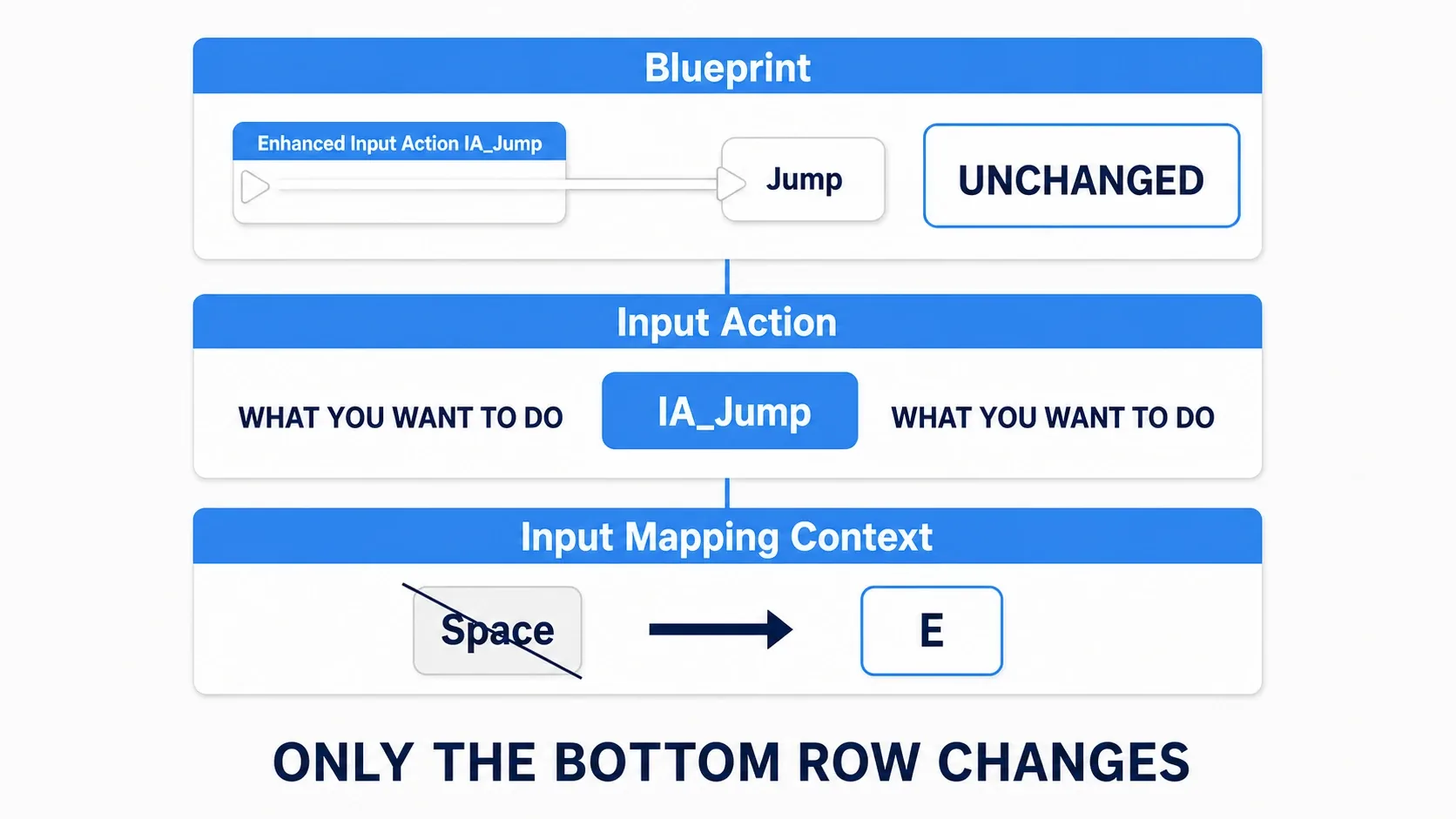 Diagram showing the Blueprint only ever looking at IA_Jump while the key underneath is swapped out