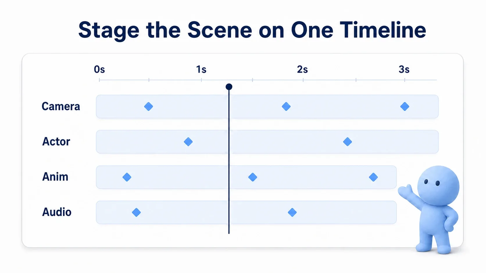 Camera, animation, and audio tracks stacked on a timeline turning into a cutscene, with a soft blue clay figure