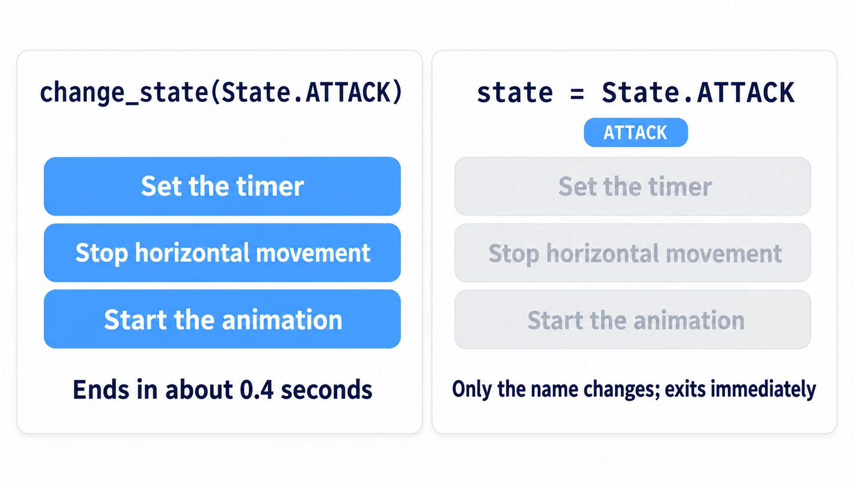 Going through change_state() lines up setting the timer, stopping horizontal movement, and starting the animation. Writing state directly only changes the name and skips all three