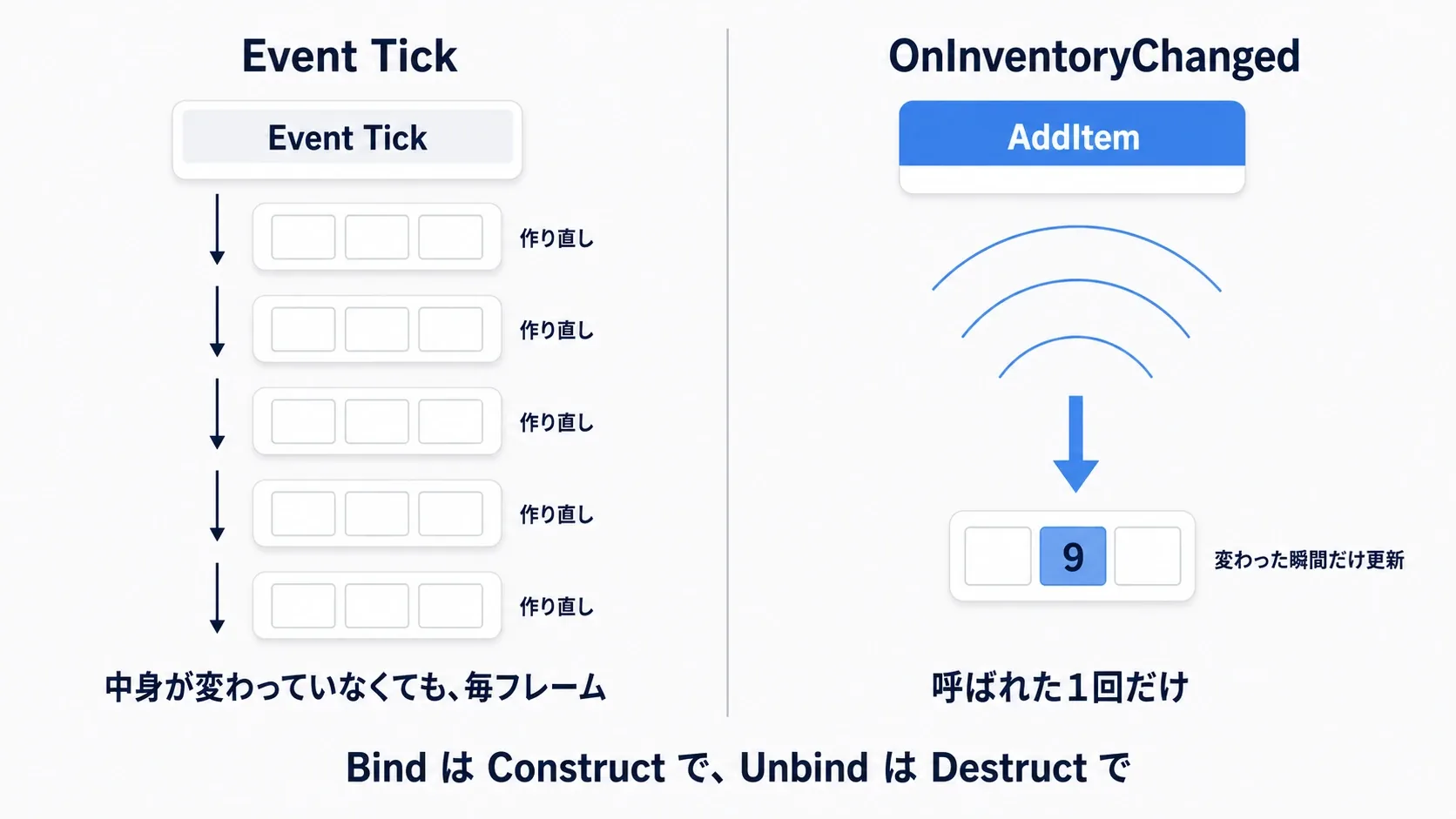 左：Tickで毎フレームスロットを作り直す図。右：OnInventoryChangedが呼ばれた瞬間だけ更新される図