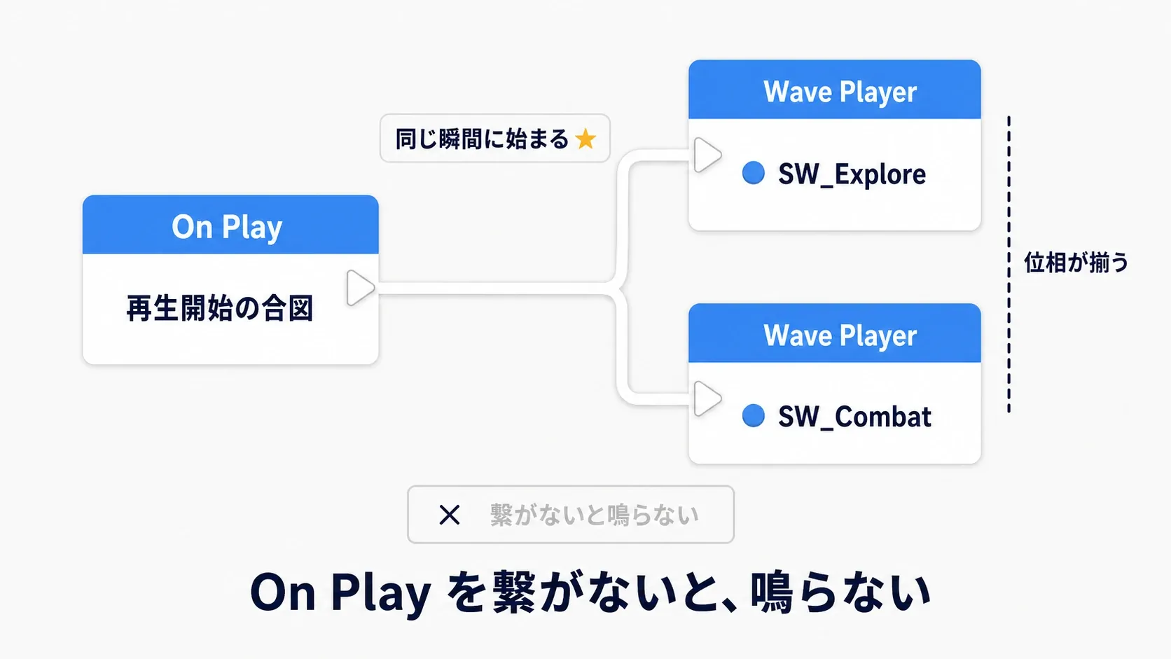MetaSound SourceのOn Play Triggerから2つのWave PlayerのPlay入力へ同時に分岐し、同じ瞬間に再生が始まることを示した図