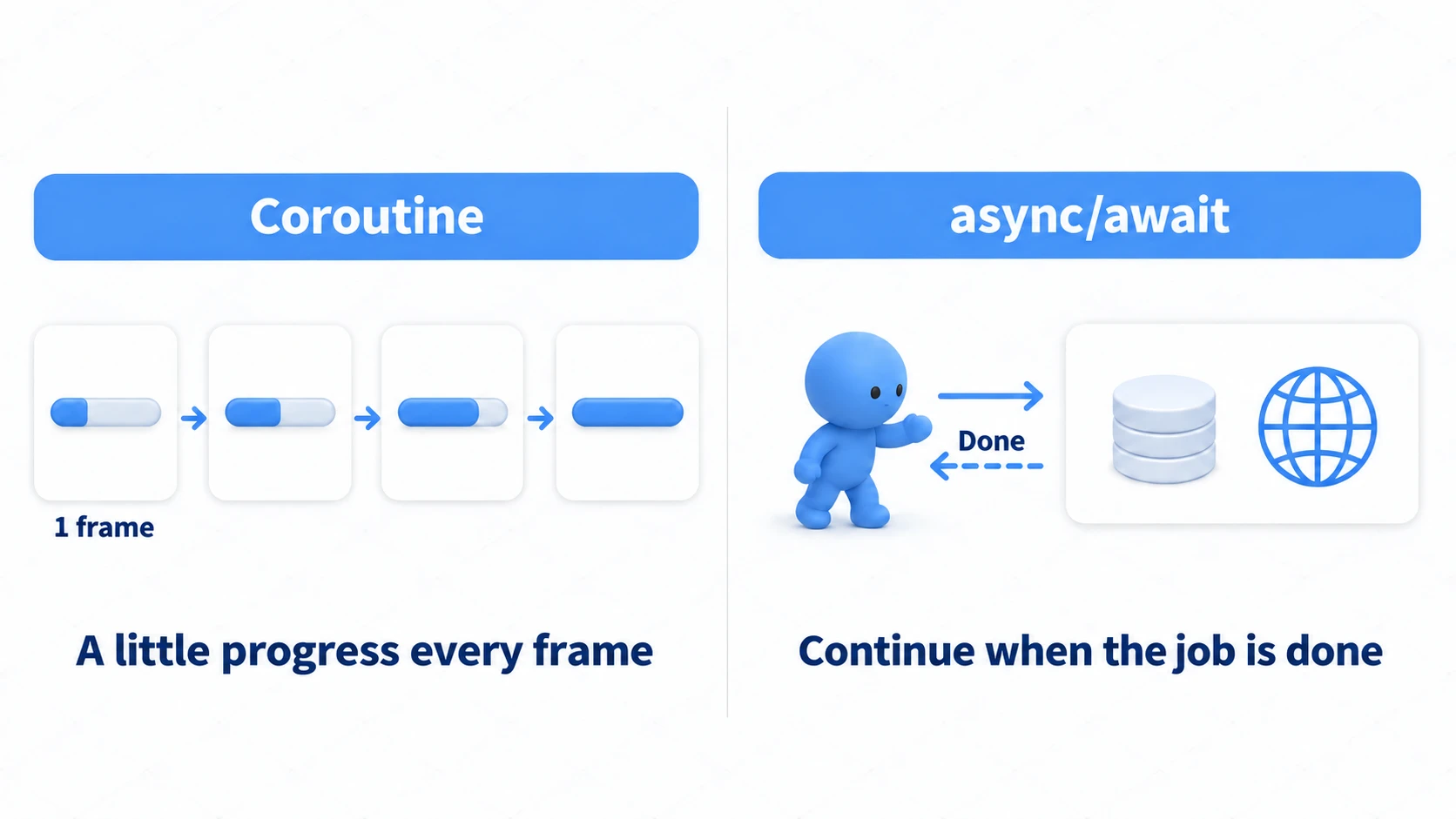 Comparison diagram of coroutines and async/await. A coroutine advances a little every frame, while async/await moves on once the work it handed off is finished