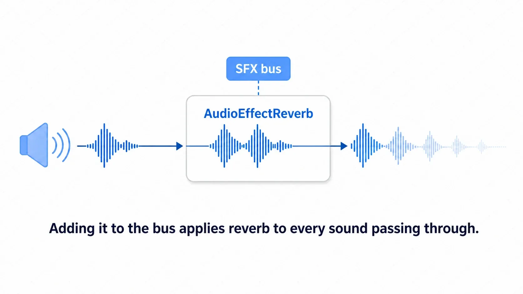 A diagram showing that adding AudioEffectReverb to the SFX bus gives passing sounds a trailing echo