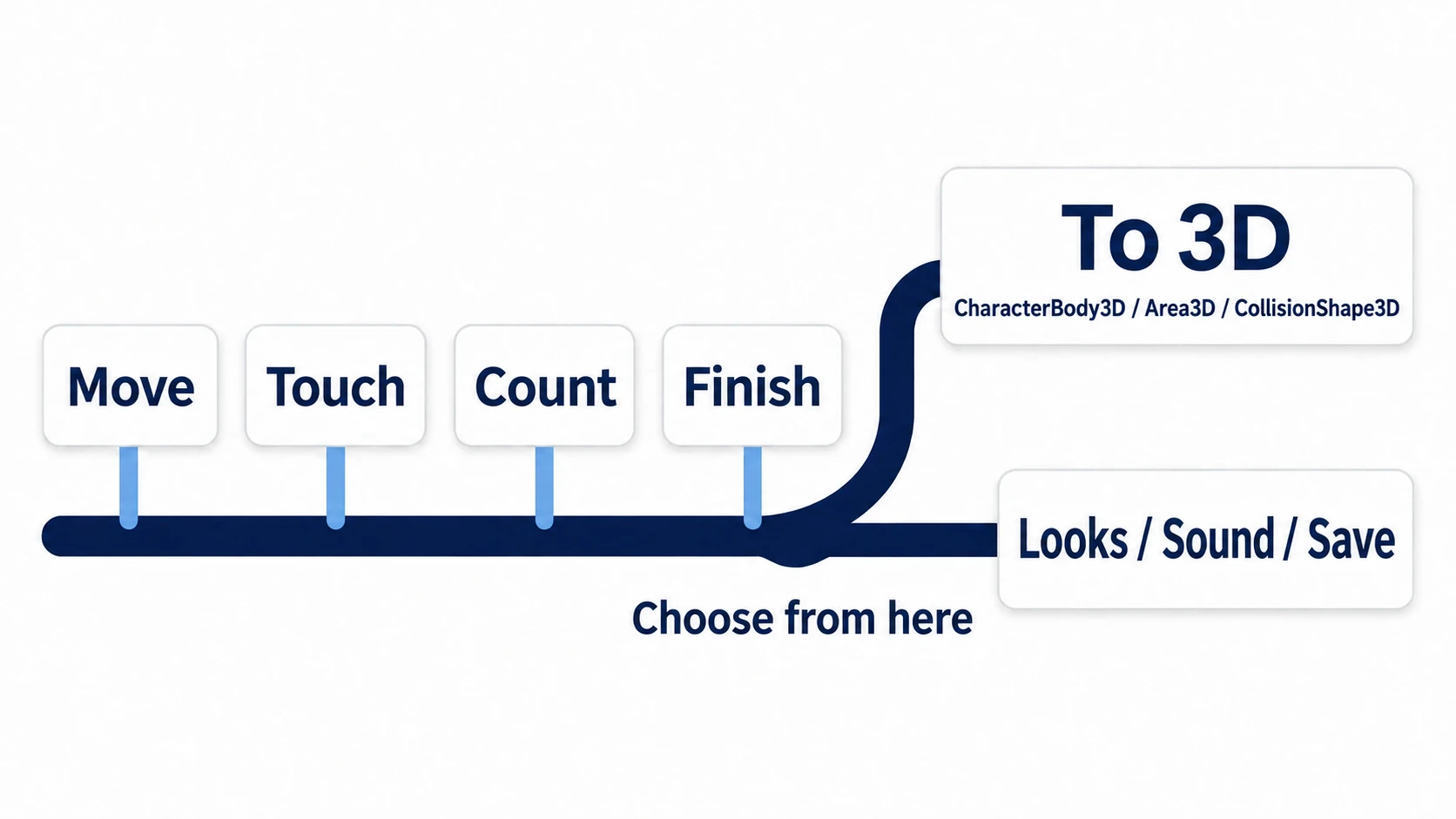 The road forks just past the four stages move, touch, count, and finish, leading both to 3D and on to looks, sound, and save