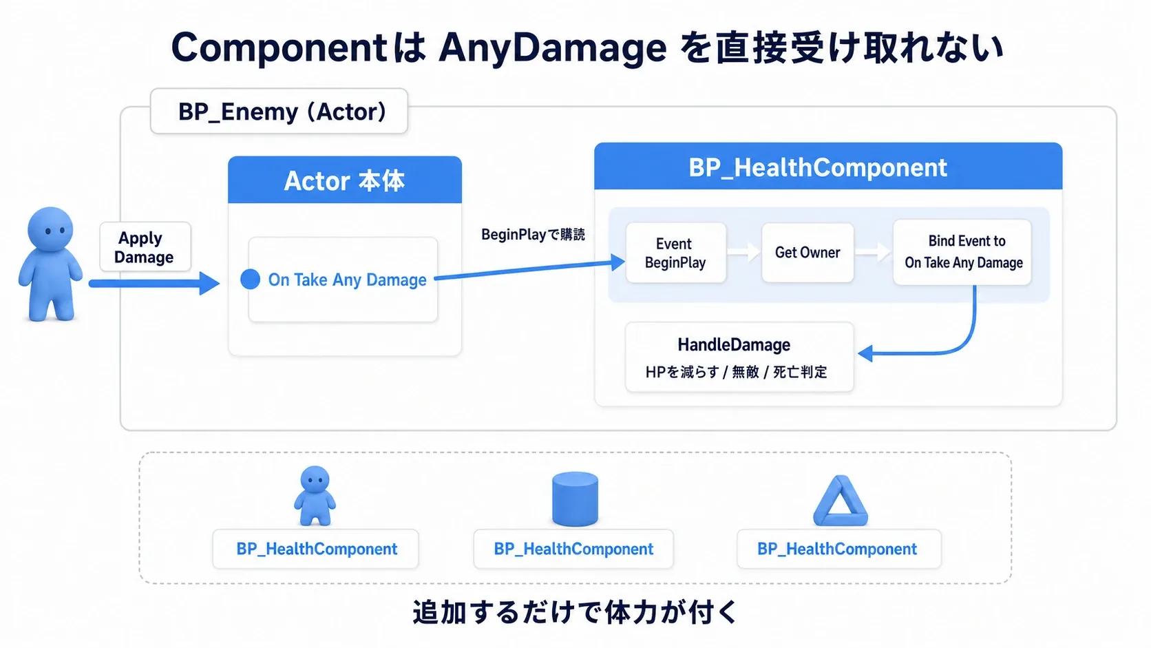 HealthComponentがBeginPlayでOwnerのOnTakeAnyDamageにBindし、以後ダメージがComponent側の処理へ流れる図