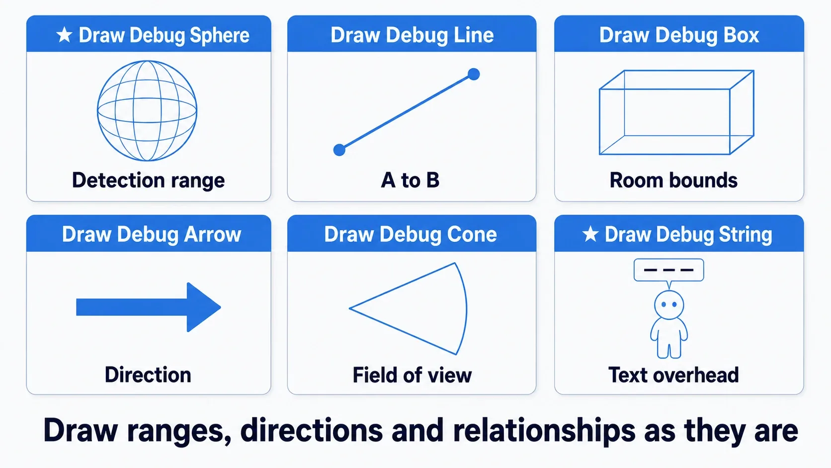 Six cards showing what Draw Debug Sphere, Line, Box, Arrow, Cone and String each draw