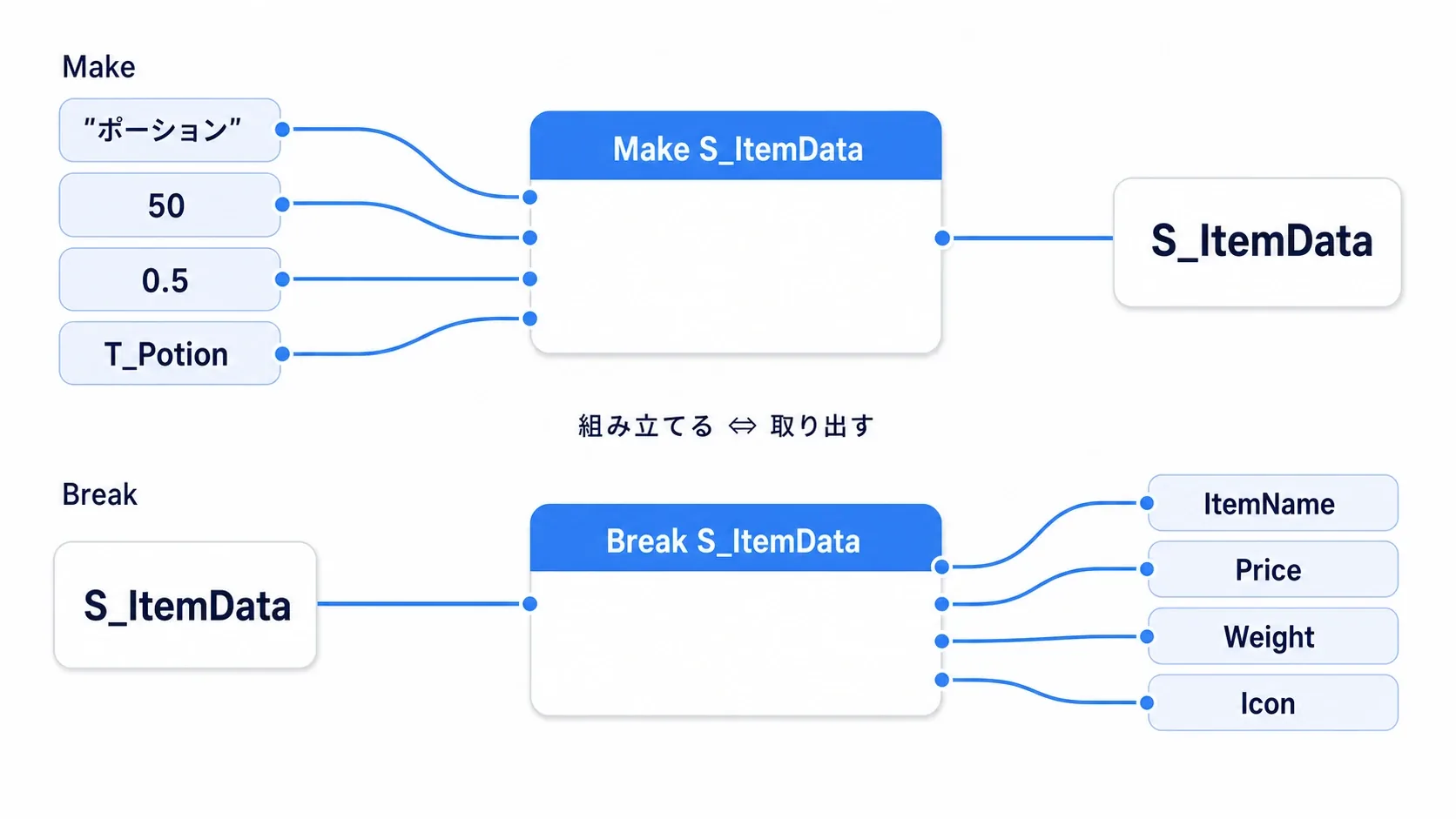 Makeで値から構造体を組み立て、Breakで構造体から値を取り出す様子の図