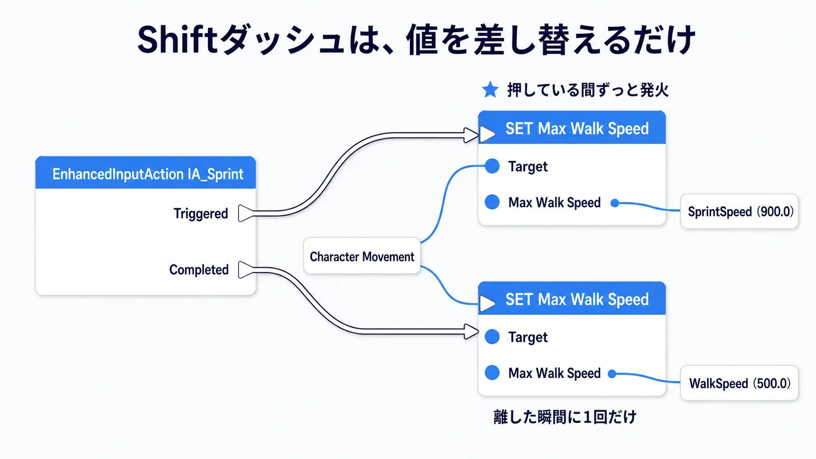 IA_SprintのTriggeredとCompletedから、CharacterMovementのSet Max Walk Speedへつなぐノードグラフ図