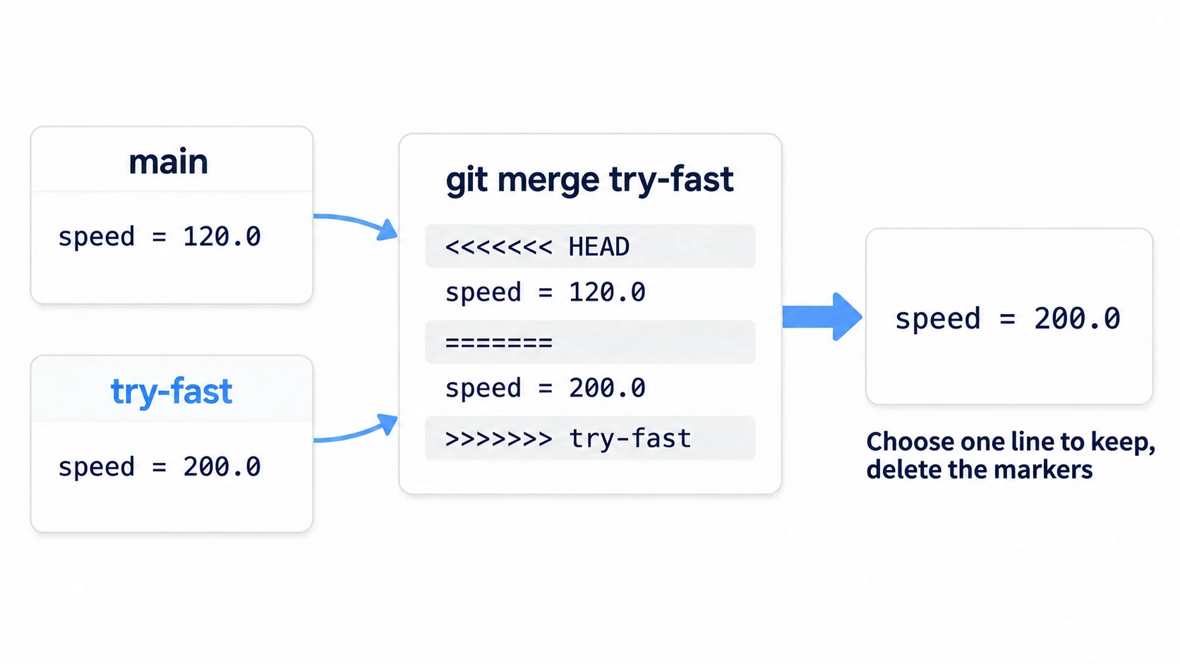 A conflict: main sets speed to 120 and try-fast to 200, and merging lines up both between markers. Pick the line to keep and delete the markers