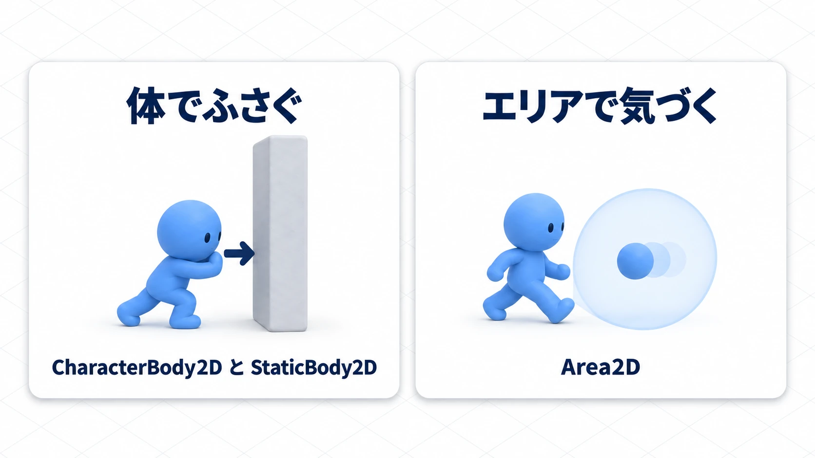 体でふさぐと止まり、エリアで気づくと通り抜けながらコインが消える。同じ「当たった」でも担当が違う