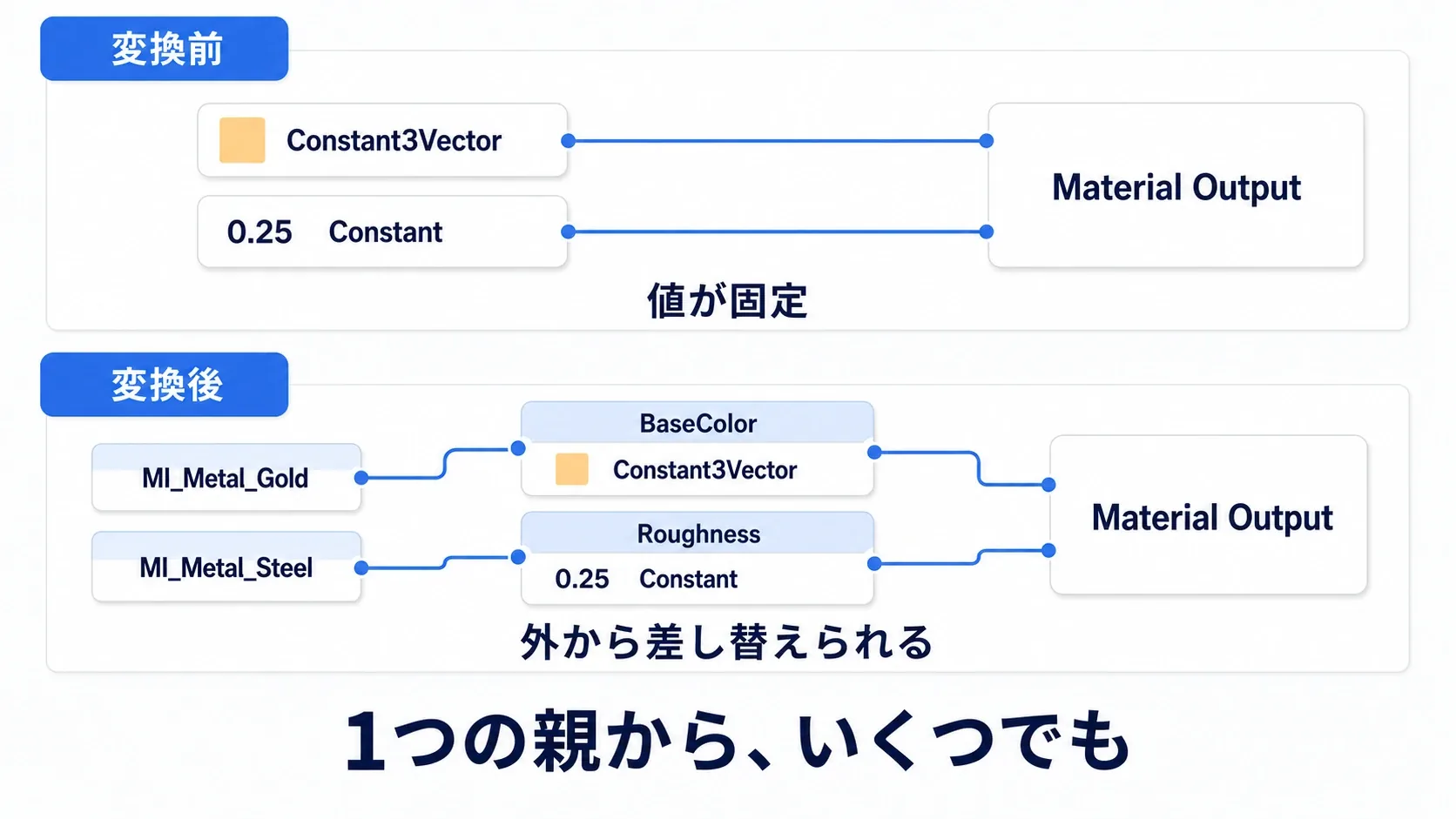 固定値 のノードがパラメータノードに変わり、名前が付いている様子の図