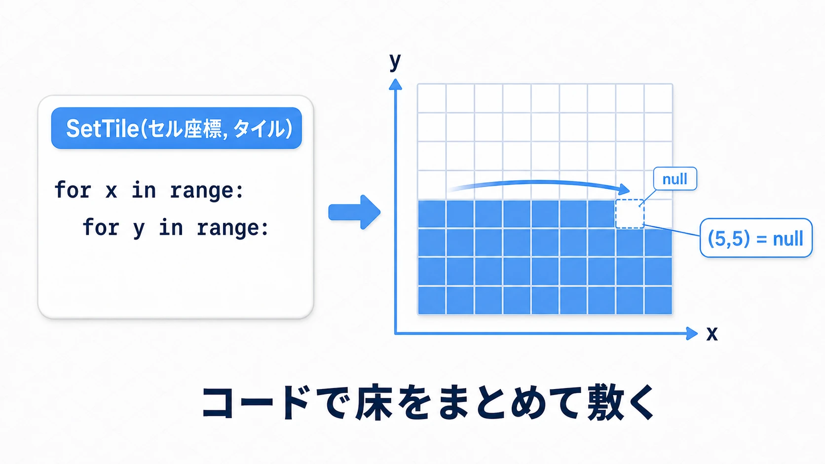 SetTileによるタイル配置の図。tilemap.SetTile(セル座標, タイル)を呼ぶと、指定した格子の座標にそのタイルが1枚置かれる。二重ループで座標を回してSetTileを繰り返し、床をプログラムで敷き詰める