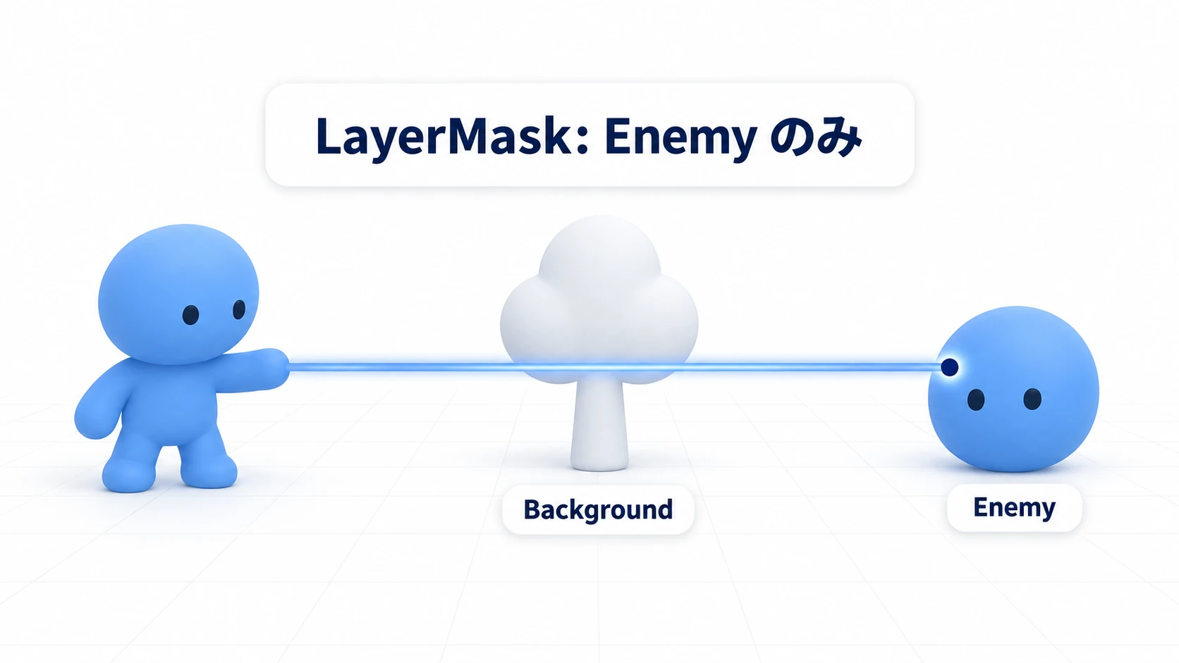 LayerMaskを使ったRaycastの図。レイはBackgroundレイヤーの木を素通りし、マスクで指定したEnemyレイヤーの敵にだけヒットする