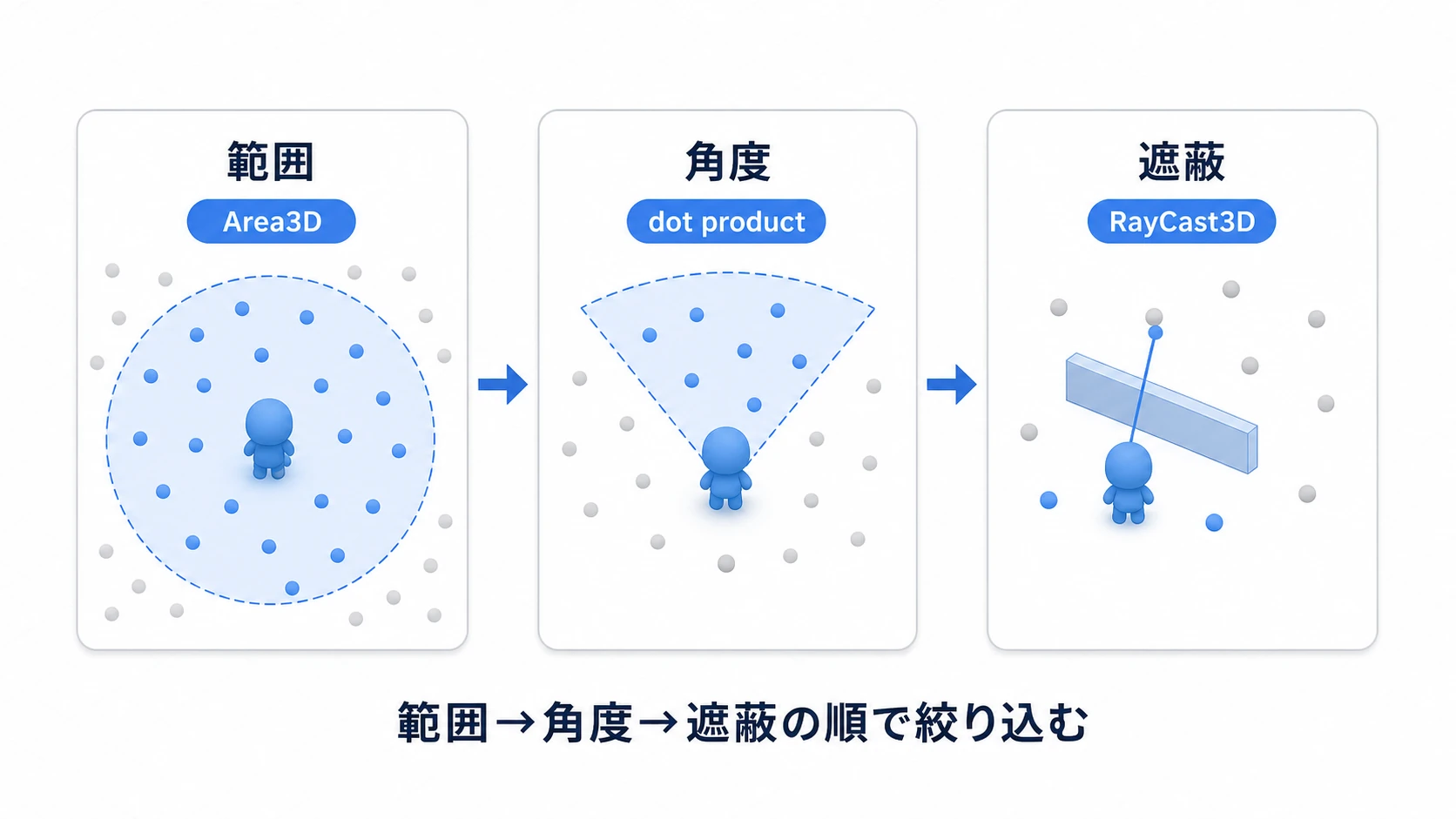 範囲(Area3D)→角度(dot product)→遮蔽(RayCast3D)の順に候補を絞り込む3段階フィルタの図
