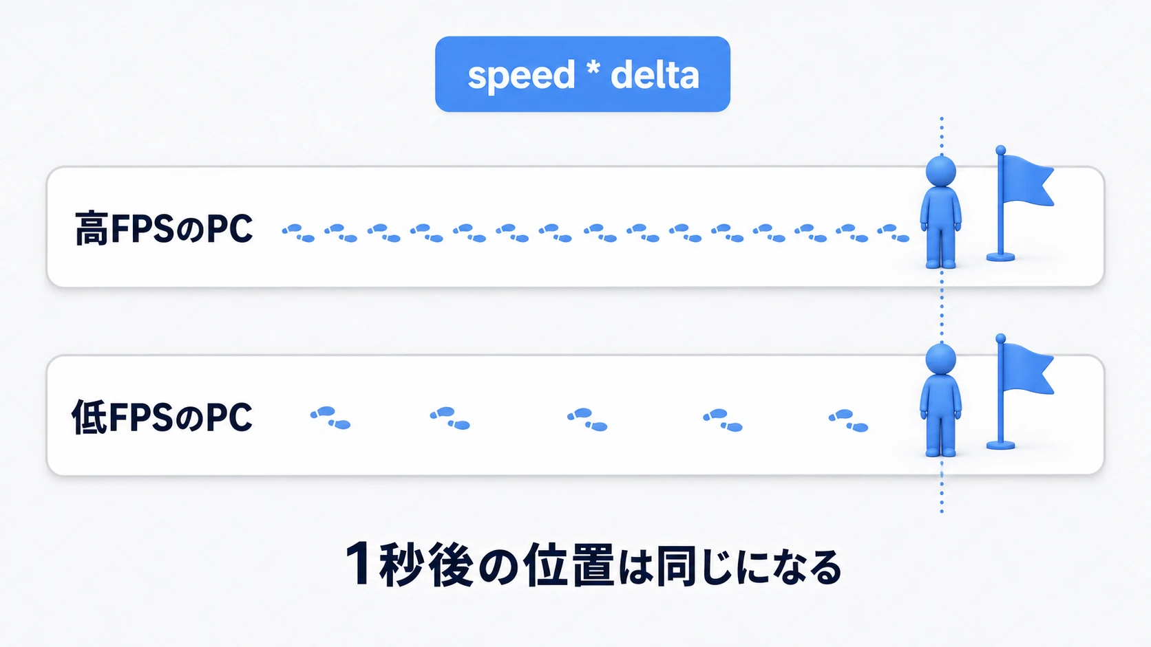 speed * deltaの効果。高FPSのPCは小さな歩幅でたくさん、低FPSのPCは大きな歩幅で少なく進み、1秒後の位置は同じになる