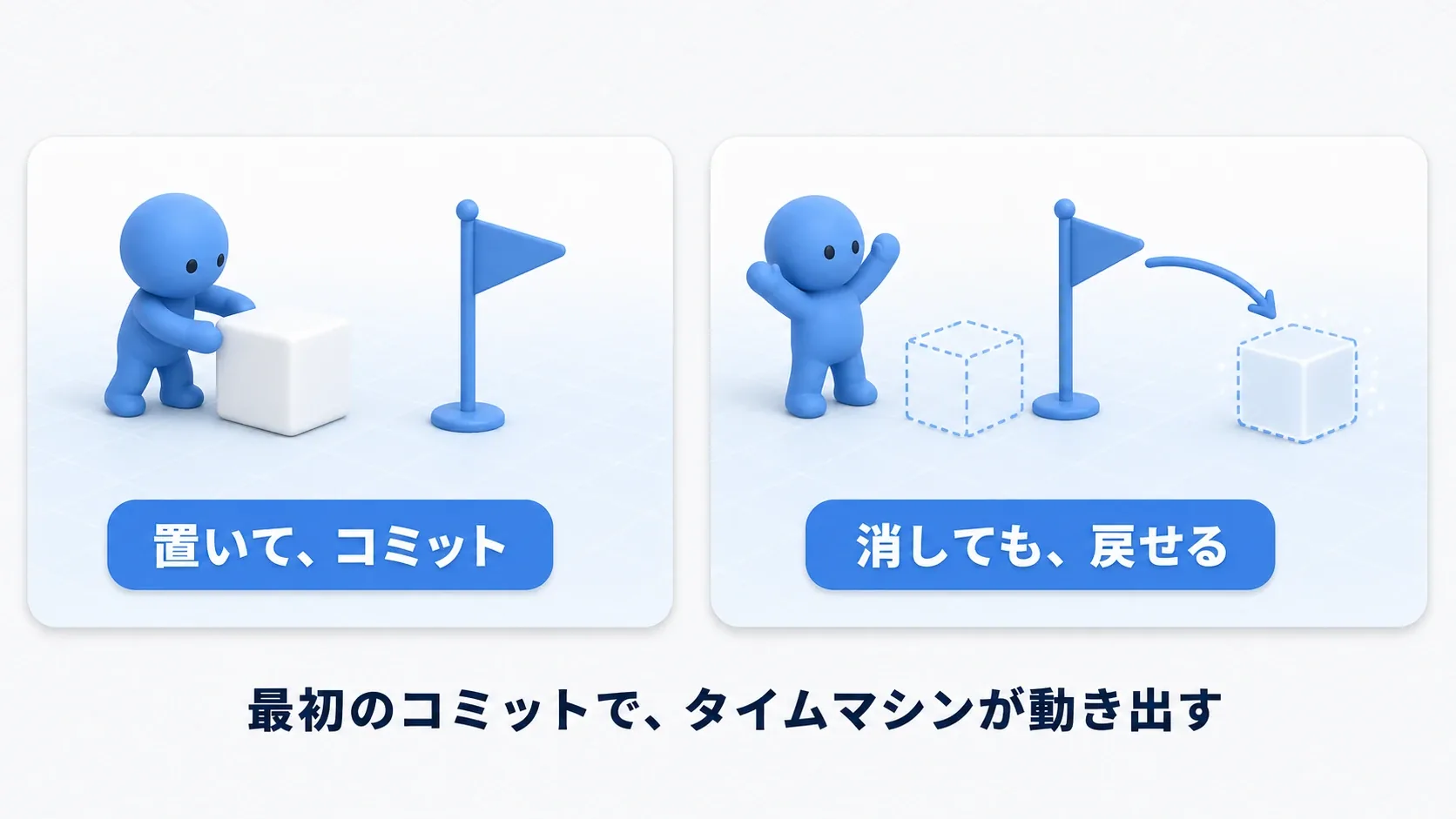 左は立方体を置いて旗を立てる（コミット）、右は消しても旗から復元できる。最初のコミットでタイムマシンが動き出す