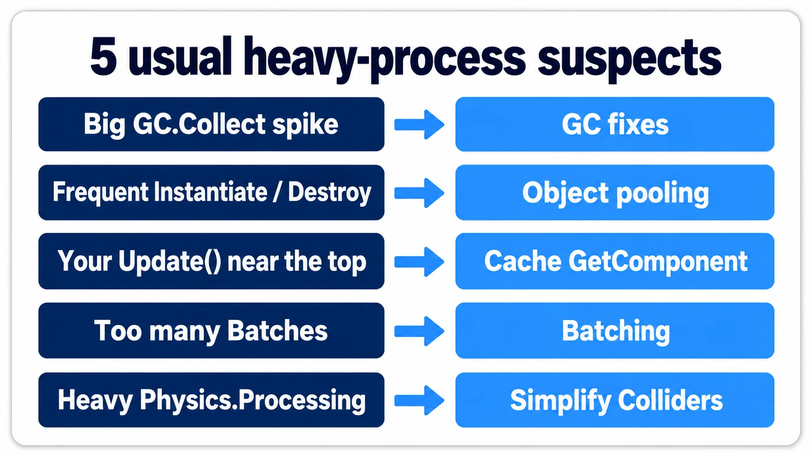 Diagram of the five usual heavy-process suspects that appear in the Profiler. Huge GC.Collect spike → GC countermeasures; frequent Instantiate/Destroy → object pooling; your Update() near the top → cache GetComponent; too many Batches → batching; heavy Physics.Processing → simplify Colliders