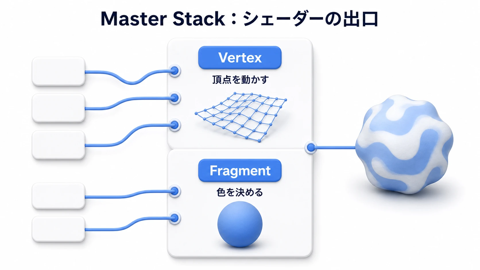 Master Stackの構造図。Vertexステージは頂点を動かす担当、Fragmentステージは色を決める担当。ノードをつないだ結果がここに集まってシェーダーの出力になる