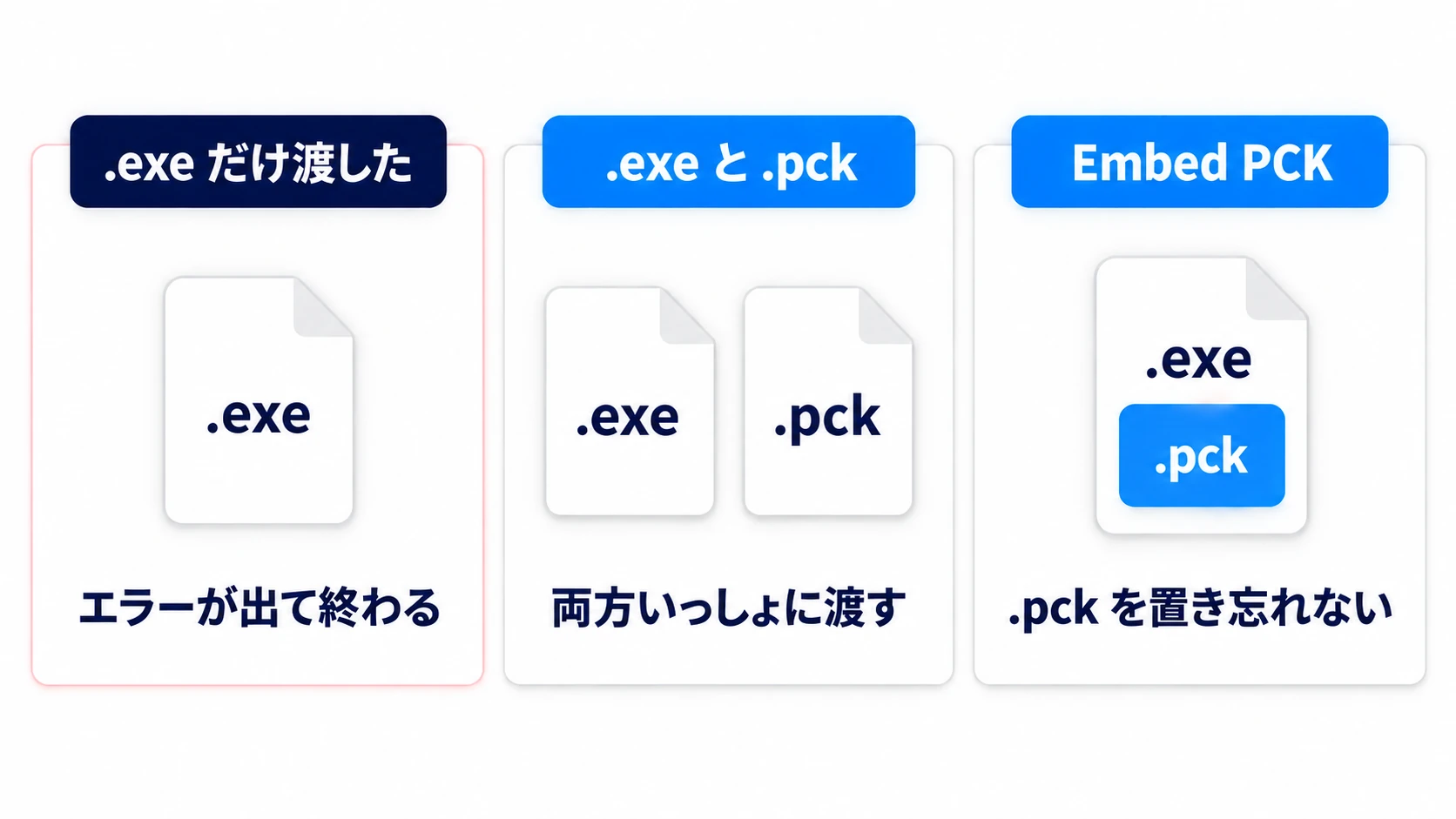PCKの渡し方の比較図。.exeだけを渡すとエラーが出て終わる。分離では.exeと.pckを両方いっしょに渡す。Embed PCKでは.exeの中に.pckが入るので1つで配れる