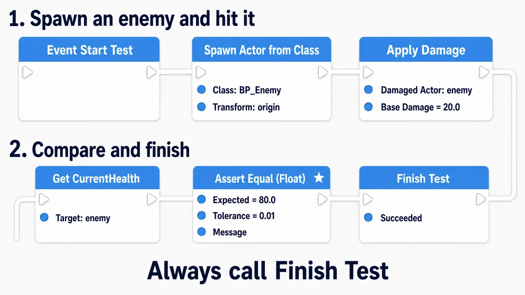 A two-row completed node graph: the top row "Spawn an enemy and hit it" runs Event Start Test into Spawn Actor from Class and Apply Damage, wrapping into the bottom row "Compare and finish" with Get CurrentHealth, Assert Equal (Float) and Finish Test