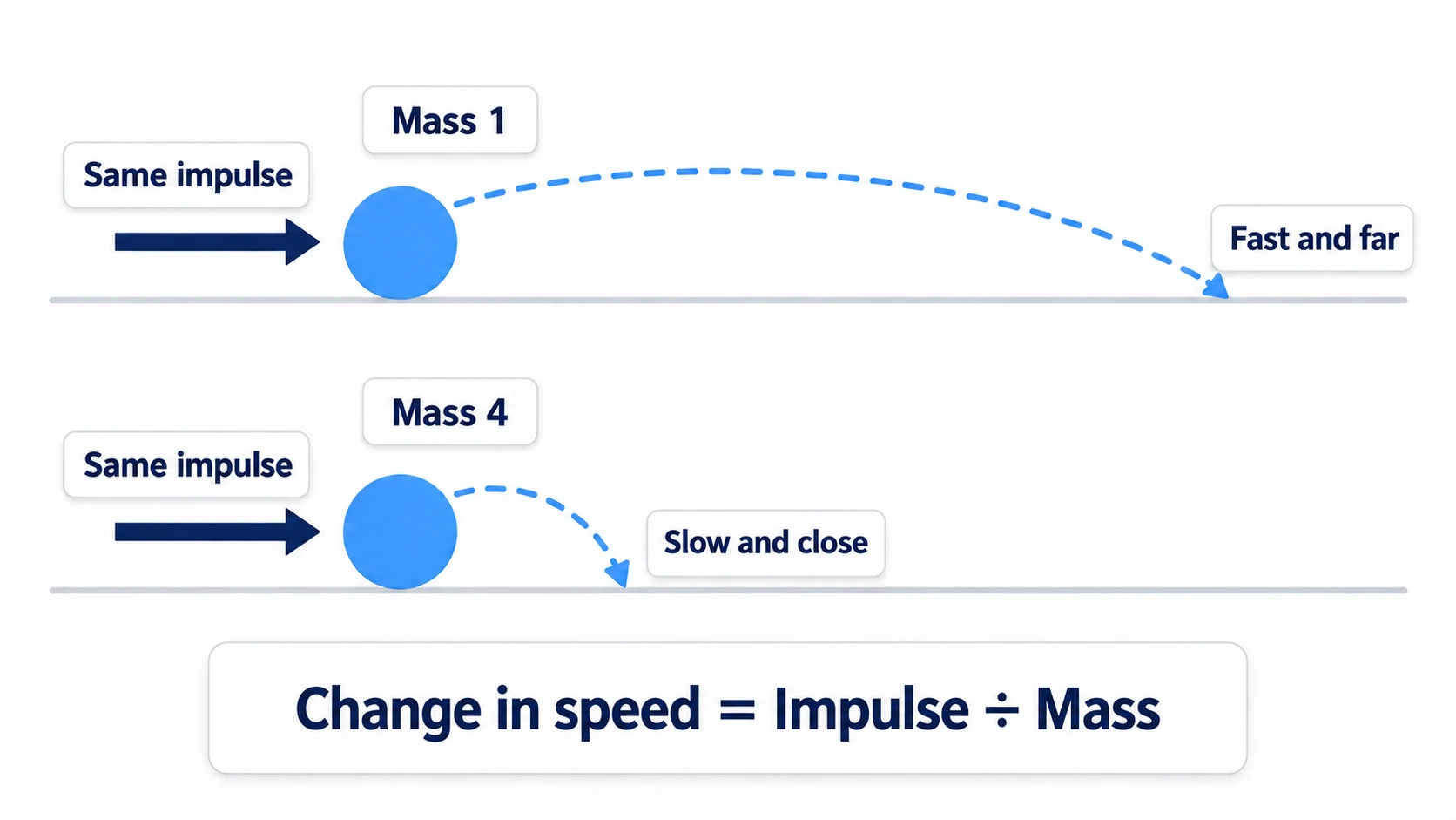 The same impulse given to a light ball and a heavy ball. The light ball flies fast and far, while the heavy ball, with the same momentum, flies slowly and lands close by