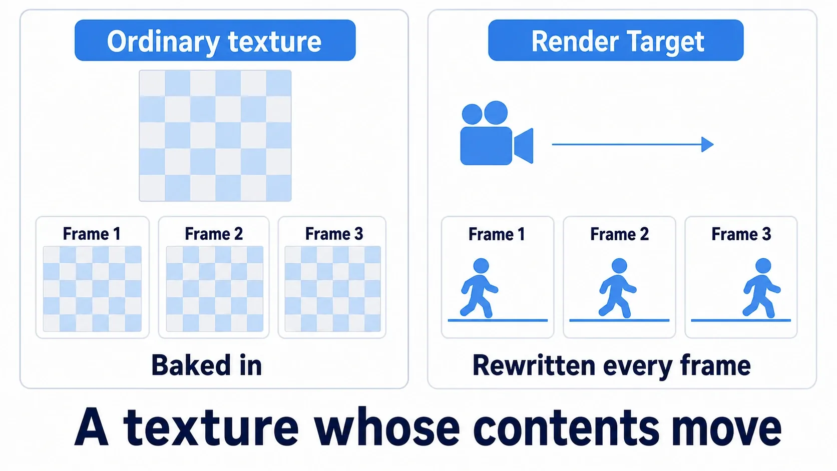 An ordinary texture holds a fixed image, while a Render Target's contents are rewritten each frame by a camera