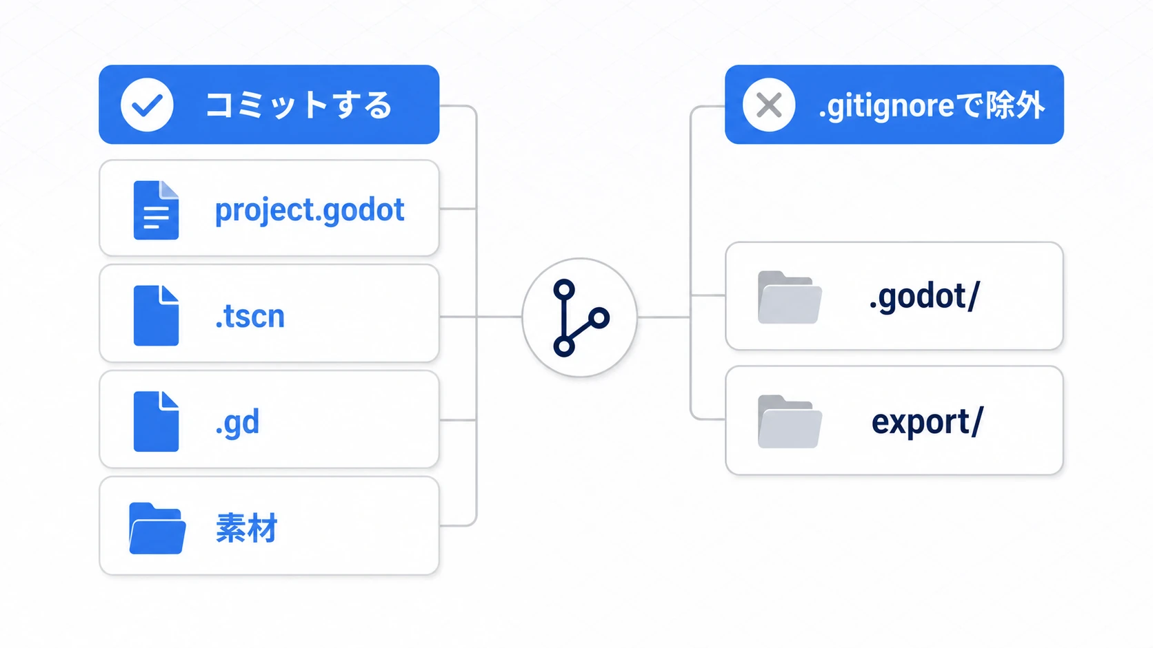 gitで管理する対象の図。project.godot・.tscn・.gd・素材は自作ファイルとしてコミットし、.godotフォルダやexport成果物は自動生成物として.gitignoreで除外する