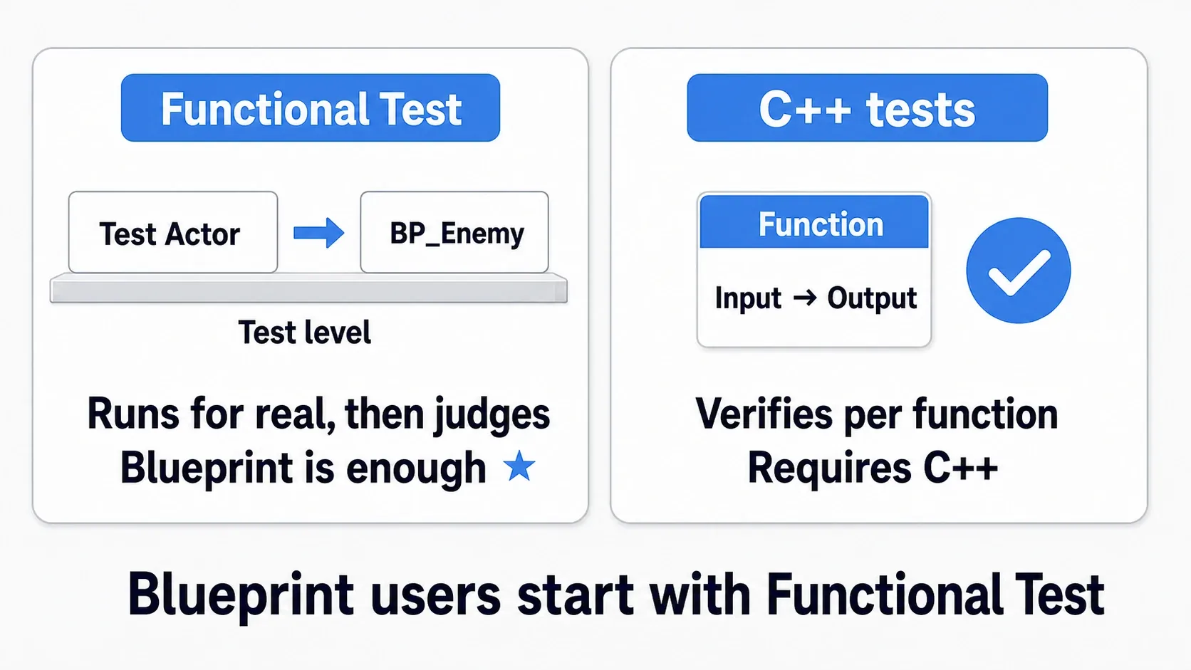 Functional Tests place an Actor in a level that runs and judges, while C++ tests verify at function level