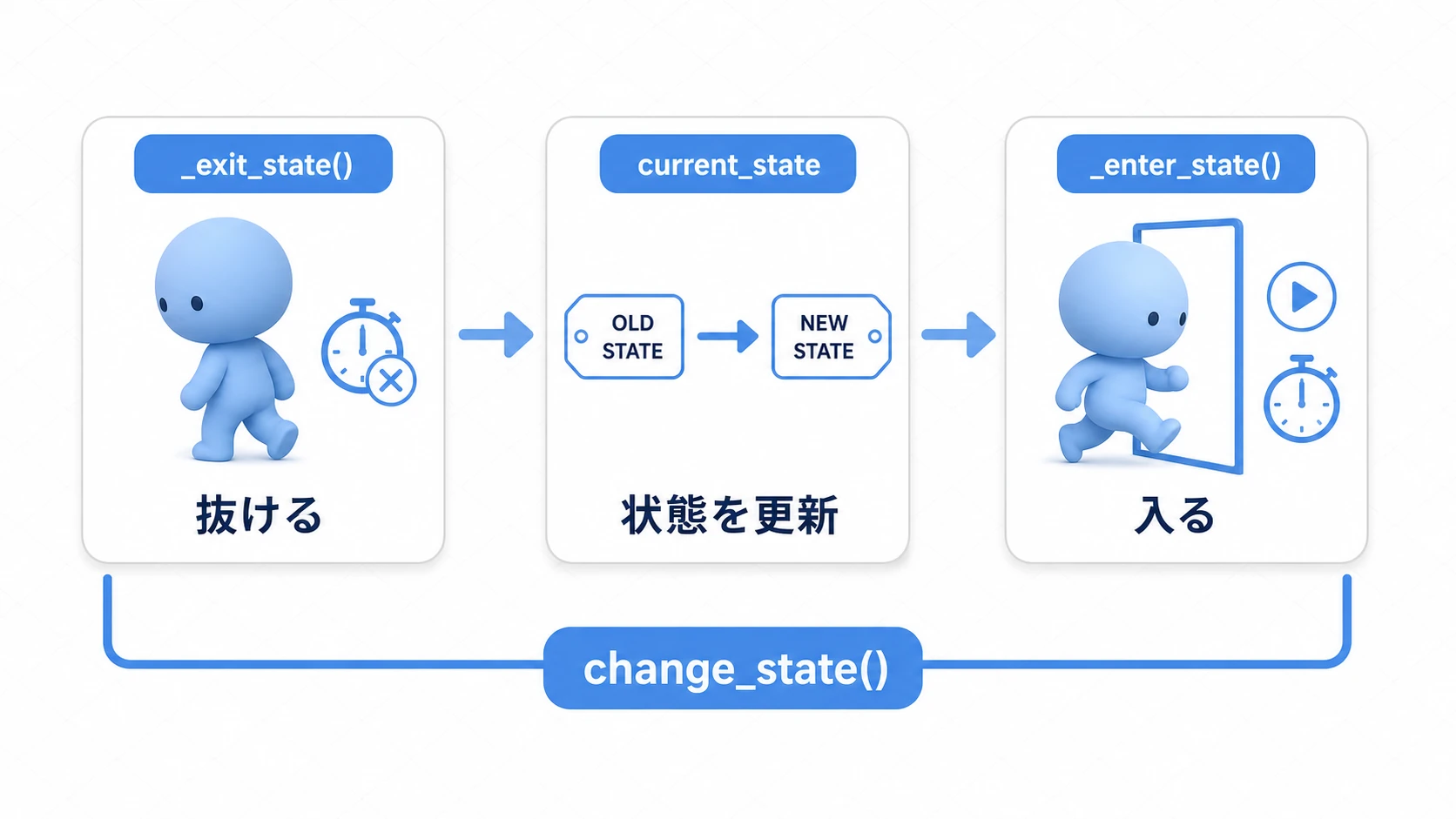 change_state()を通して「抜ける（_exit_state）→状態を更新→入る（_enter_state）」を必ず同じ順で行う遷移ライフサイクルの図