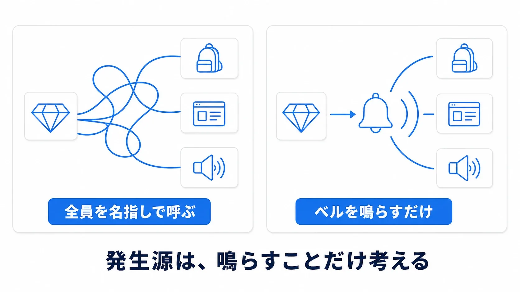 アイテムが全員を名指しで呼ぶと線が絡まるが、ベルを鳴らすだけなら発生源は鳴らすことだけ考えればいい