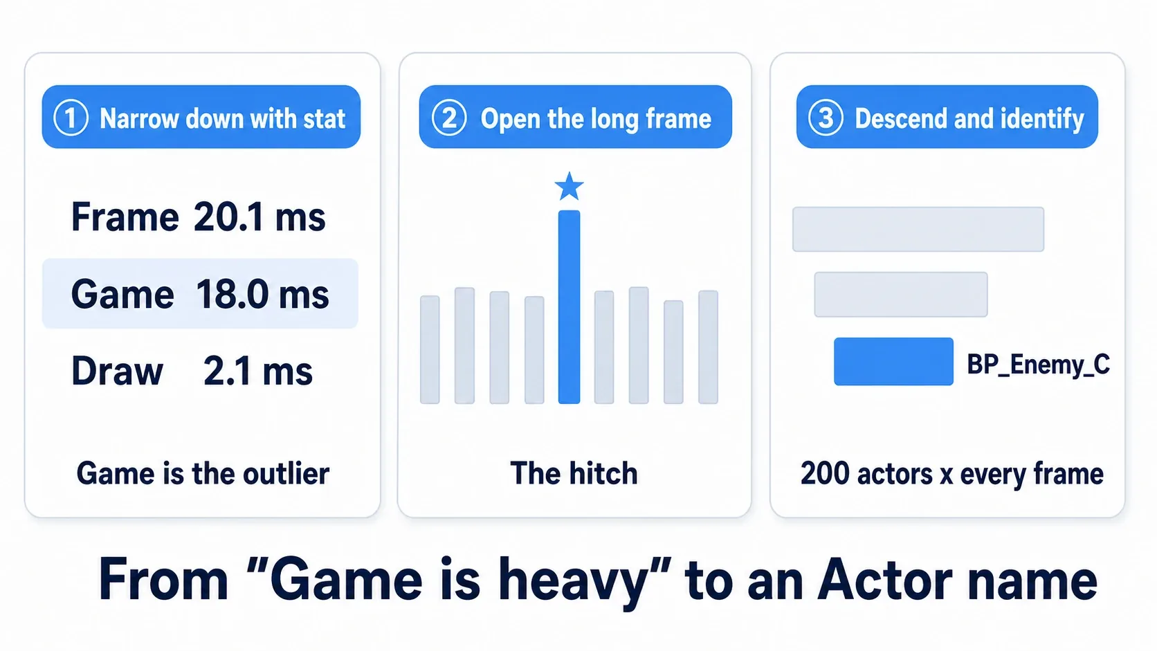 The flow from stat reporting Game at 18 ms, to opening the long frame in Insights, to expanding Tick and identifying BP_Enemy
