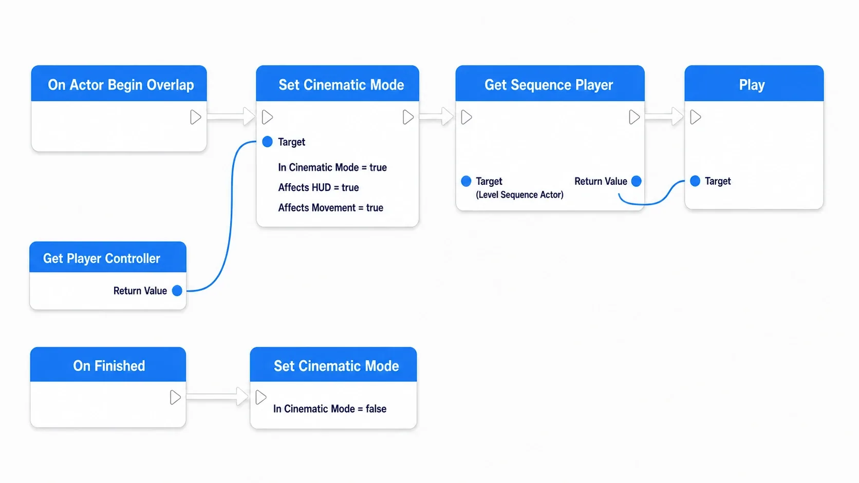 Completed node graph running from On Actor Begin Overlap to Set Cinematic Mode (true), the Sequence Player's Play, and back to Set Cinematic Mode (false) on On Finished