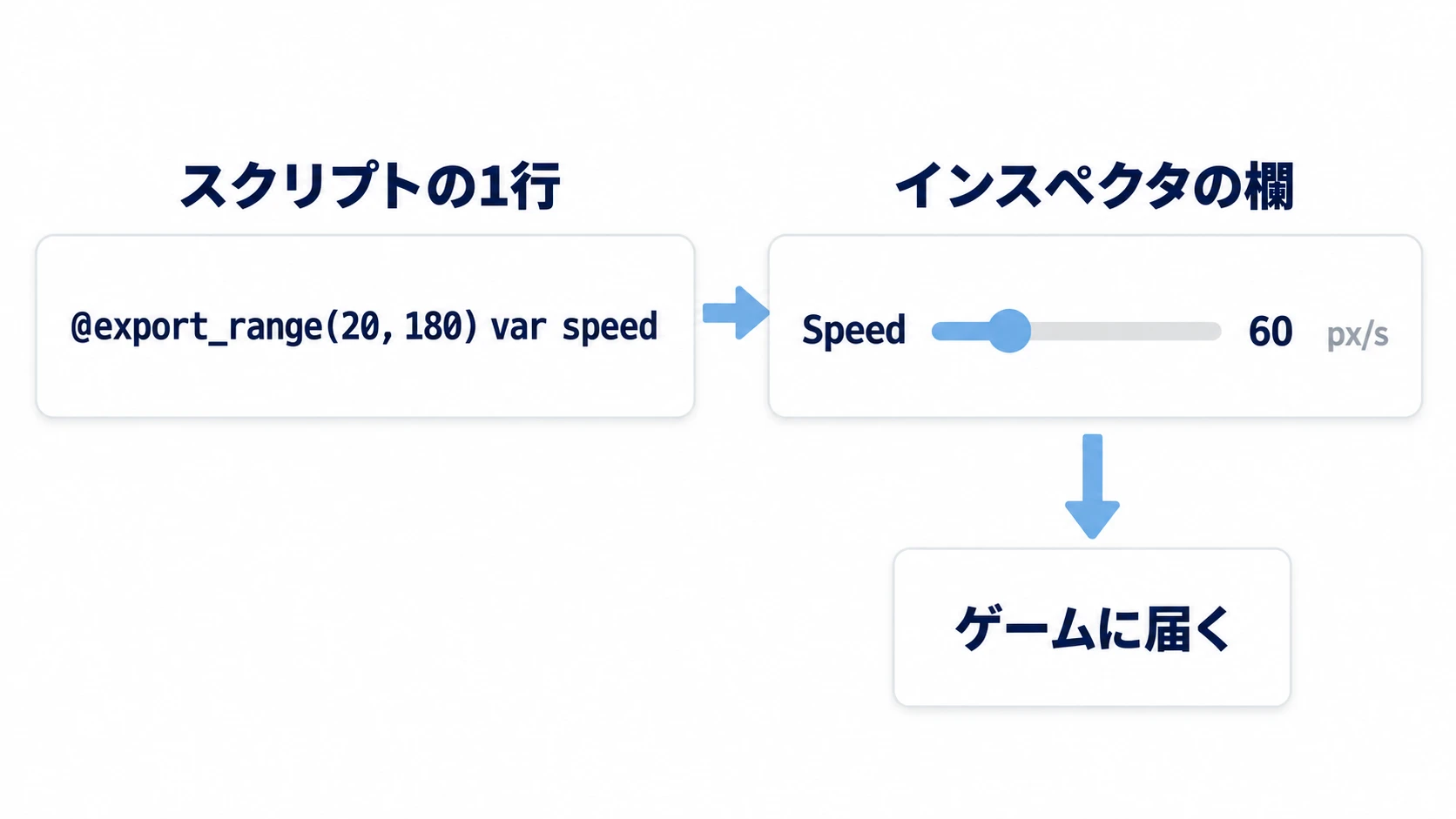 スクリプトの1行がインスペクタのスライダー付きの項目になり、そこからゲームへ値が届くまでが並んでいる