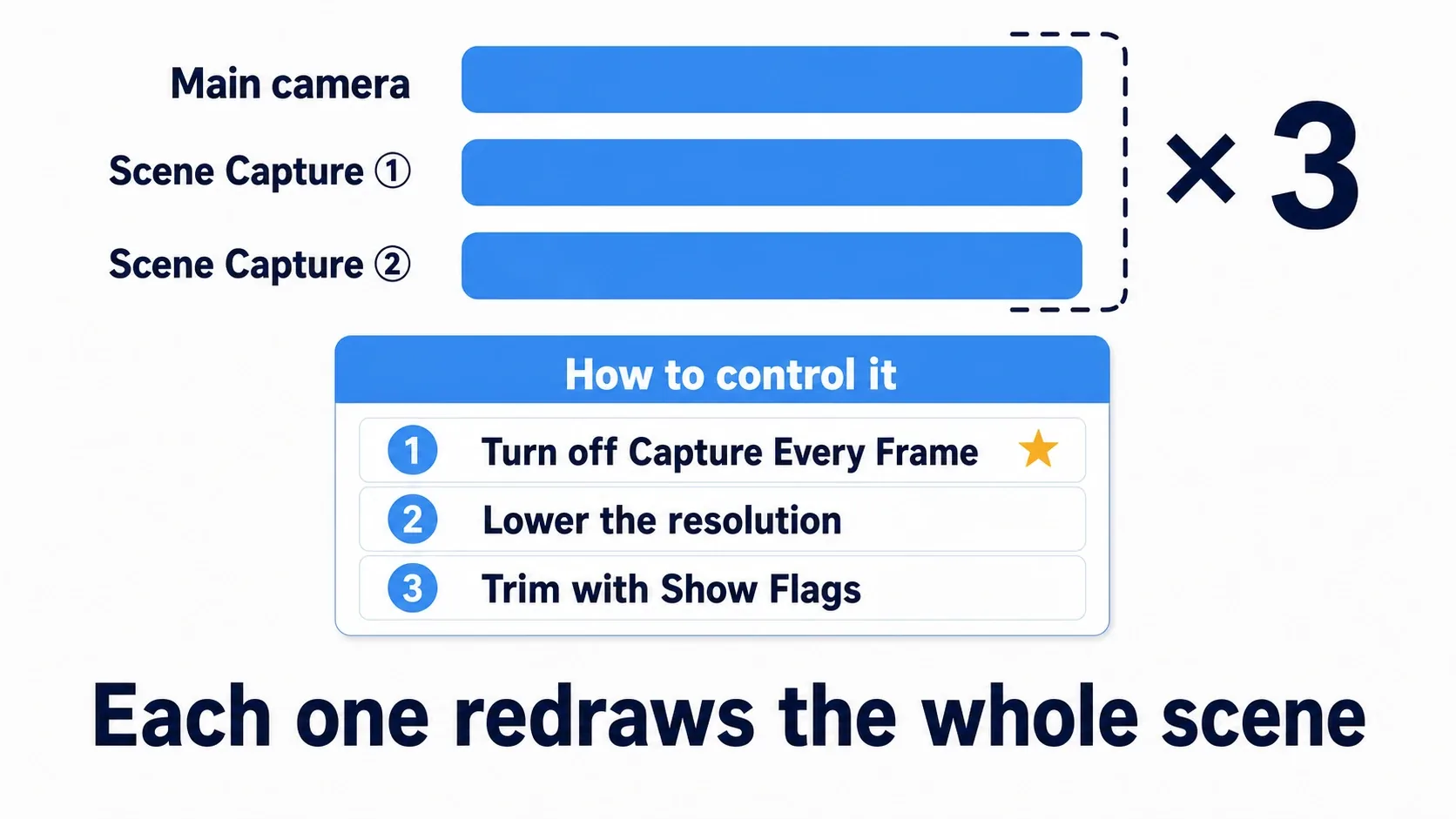 The Scene Capture draws the scene again on top of the main camera's pass, stacking up render cost