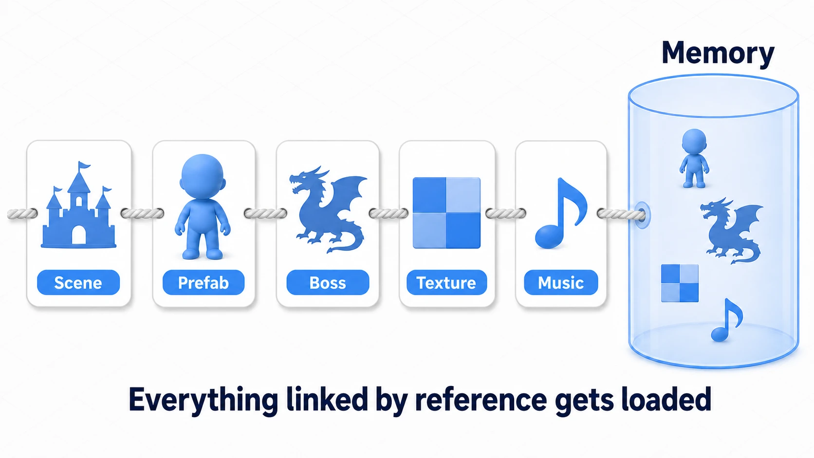 Memory loading diagram. When a scene loads, every object placed in the scene and every asset connected through Inspector reference chains gets dragged into memory in one long chain