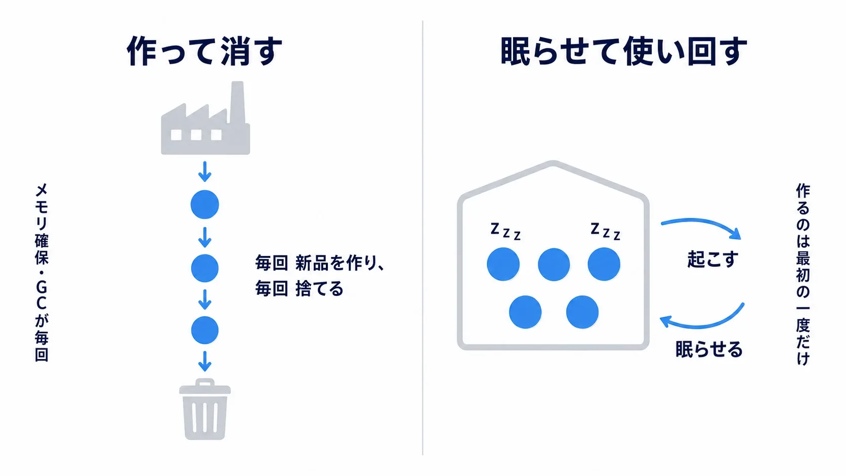 使うたびに作って消す方式と、決まった数を眠らせて起こす方式を対比した図