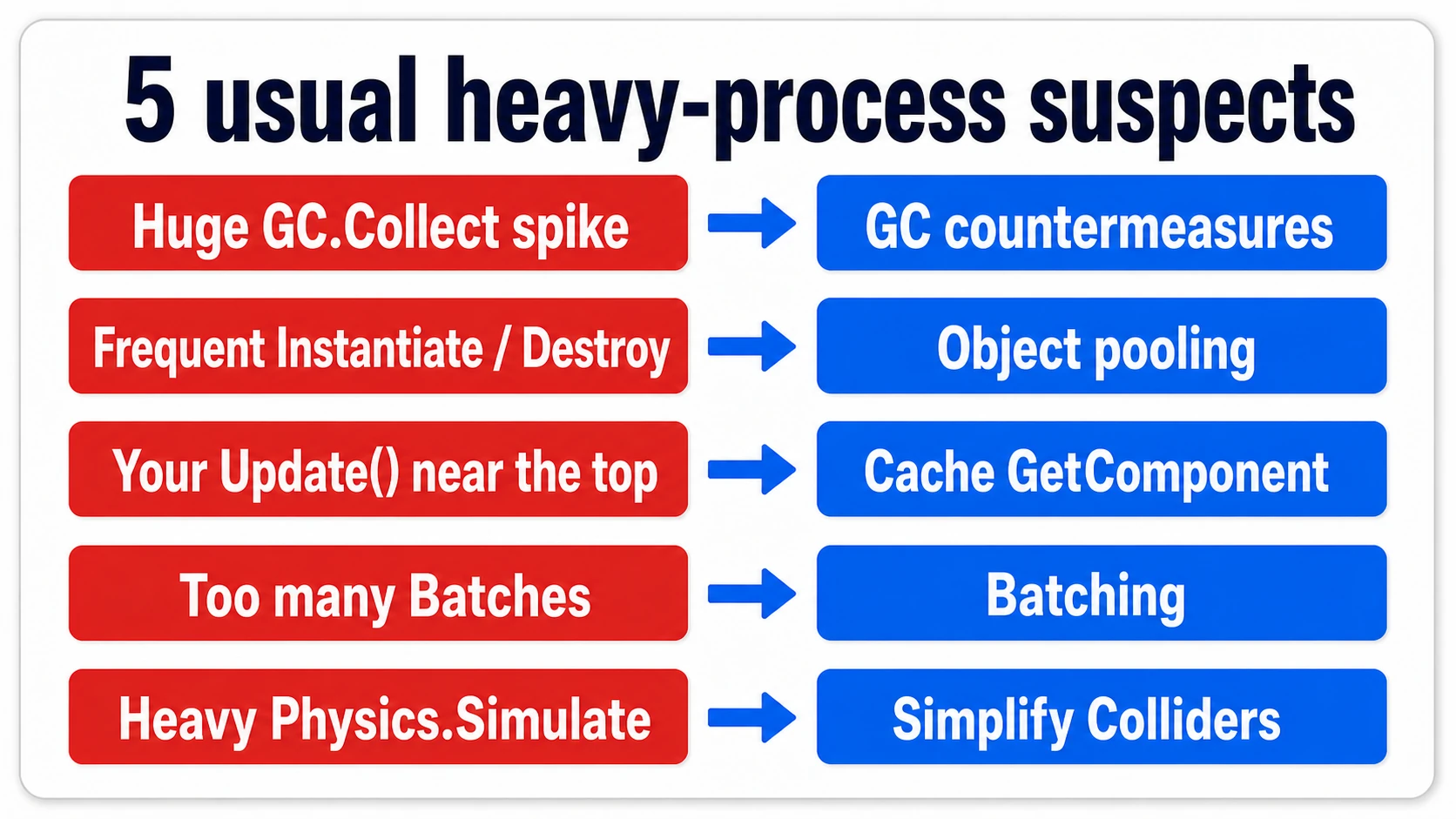 Diagram of the five usual heavy-process suspects that appear in the Profiler. Huge GC.Collect spike → GC countermeasures; frequent Instantiate/Destroy → object pooling; your Update() near the top → cache GetComponent; too many Batches → batching; heavy Physics.Simulate → simplify Colliders