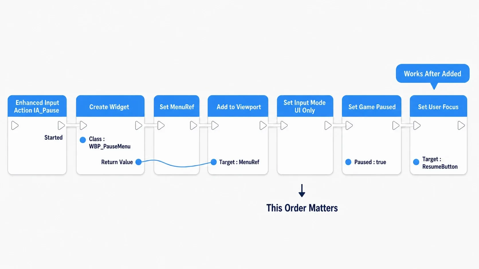 Node graph running Create Widget into Add to Viewport, then calling Set User Focus